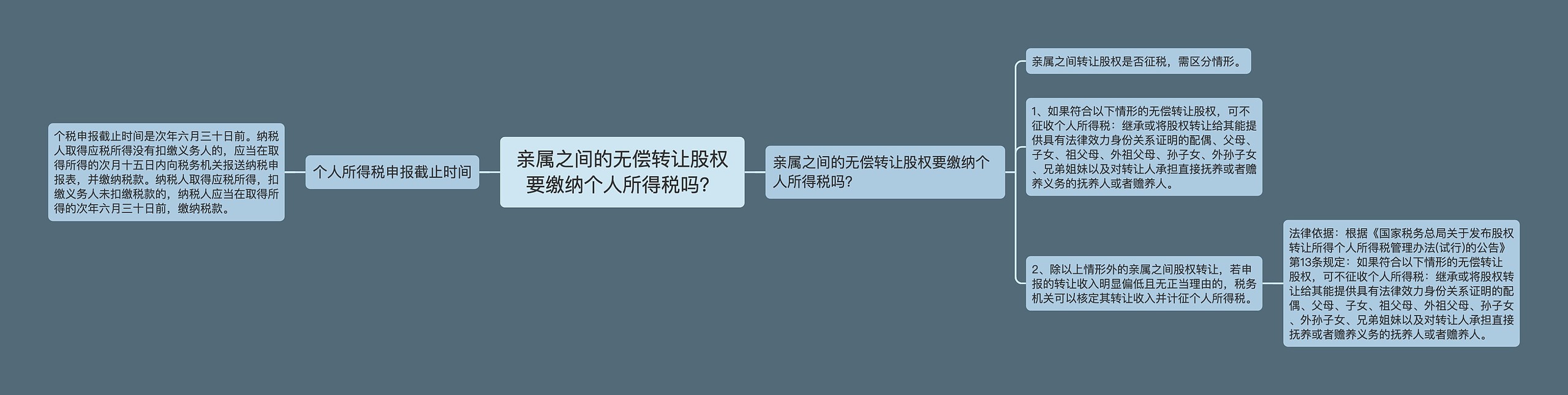 亲属之间的无偿转让股权要缴纳个人所得税吗？思维导图