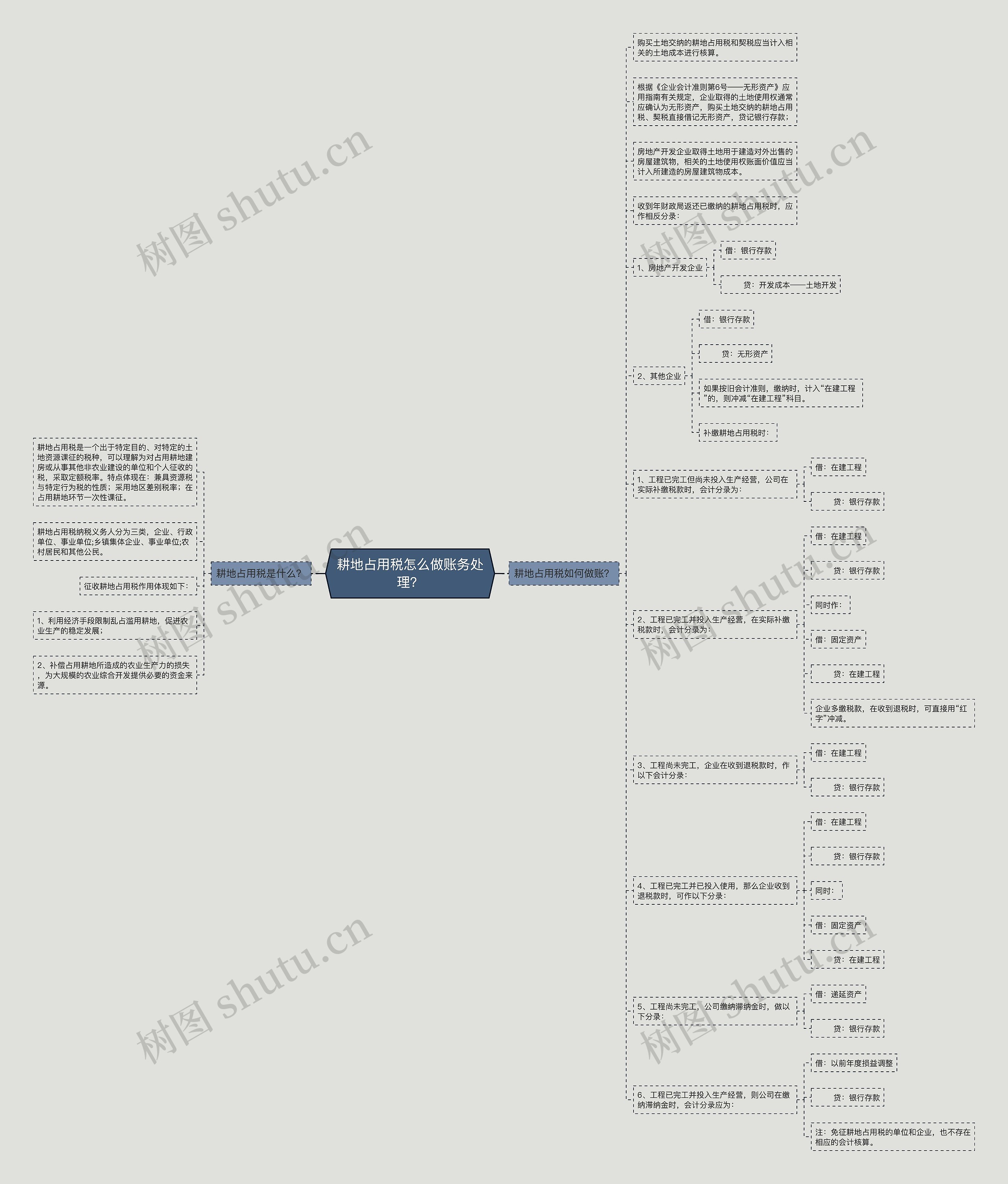 耕地占用税怎么做账务处理?思维导图高清图 耕地占用税怎么做账务处理?思维导图
