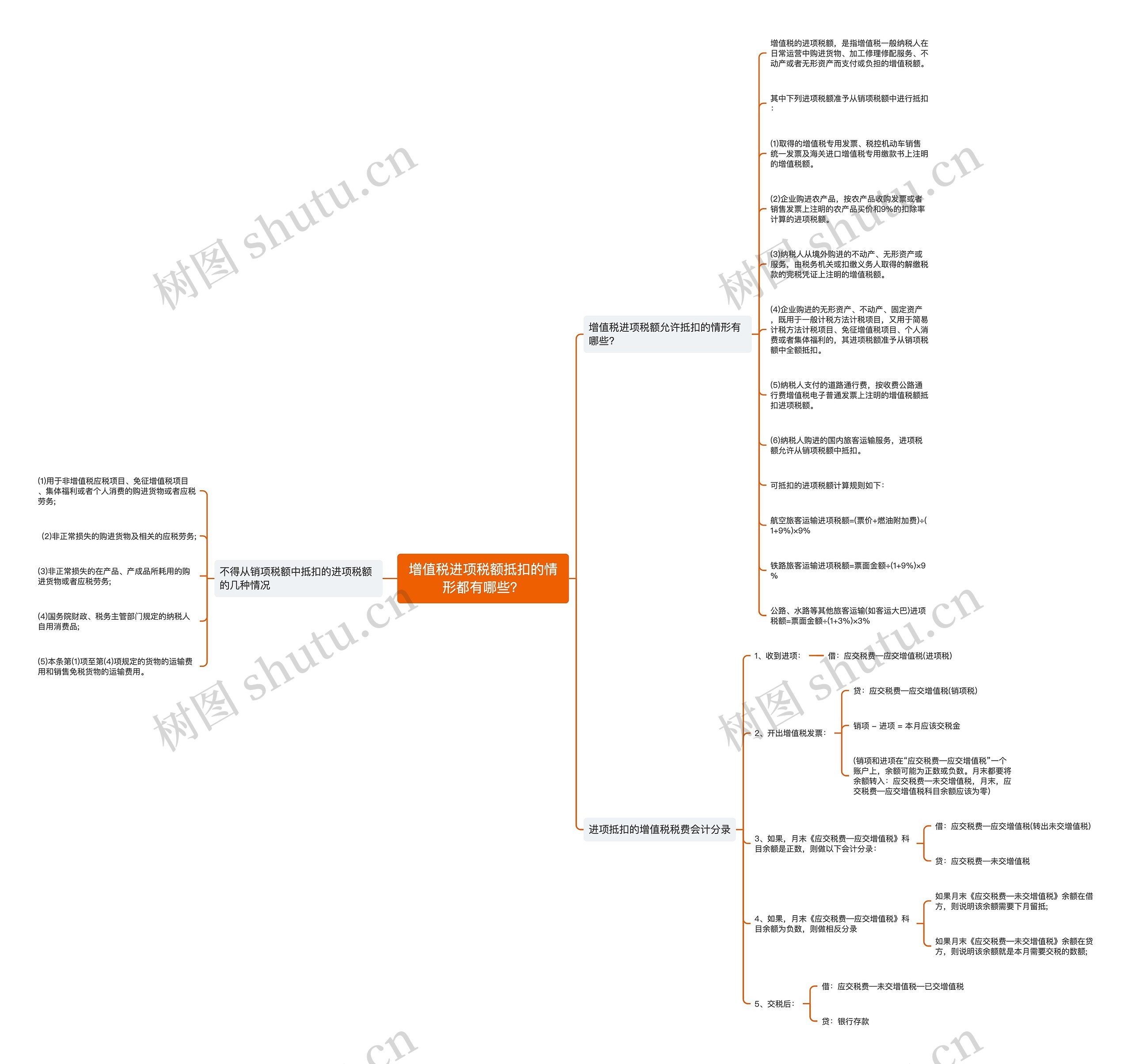增值税进项税额抵扣的情形都有哪些？思维导图