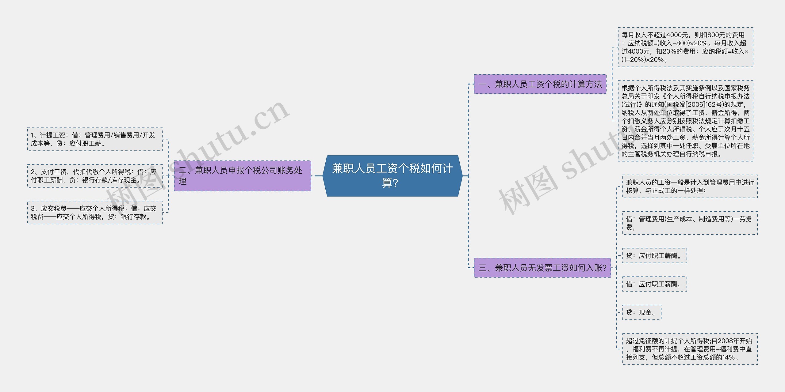 兼职人员工资个税如何计算？思维导图