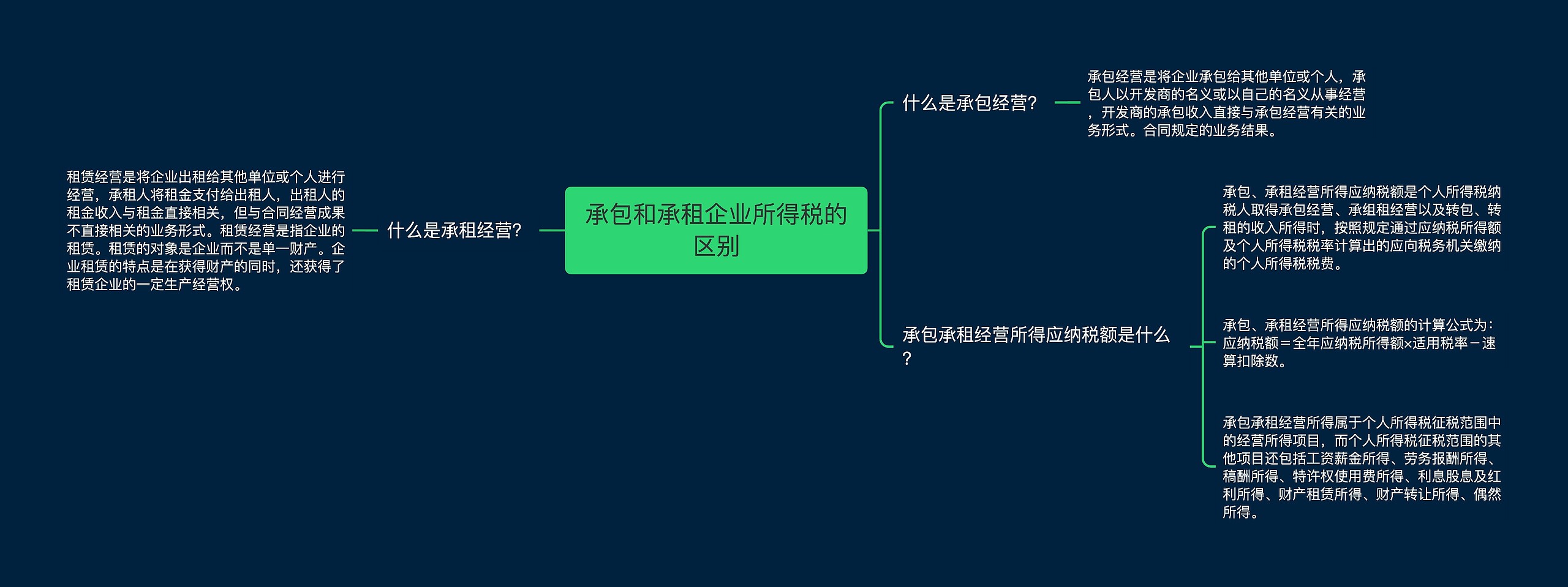 承包和承租企业所得税的区别思维导图