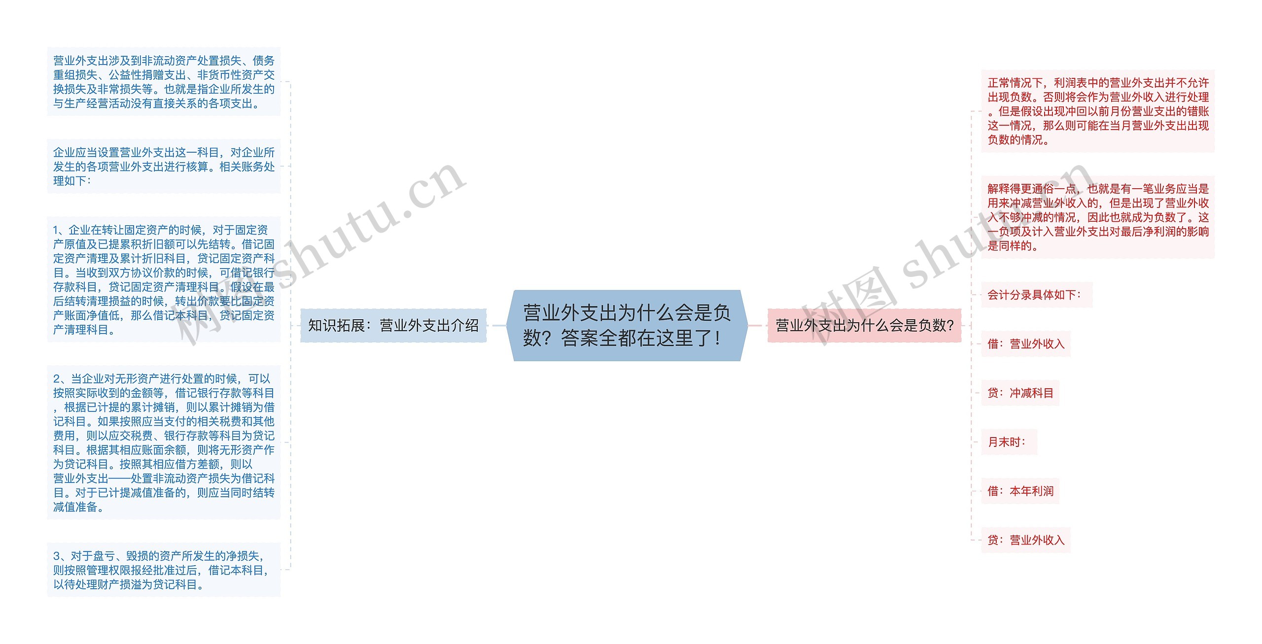 营业外支出为什么会是负数？答案全都在这里了！
