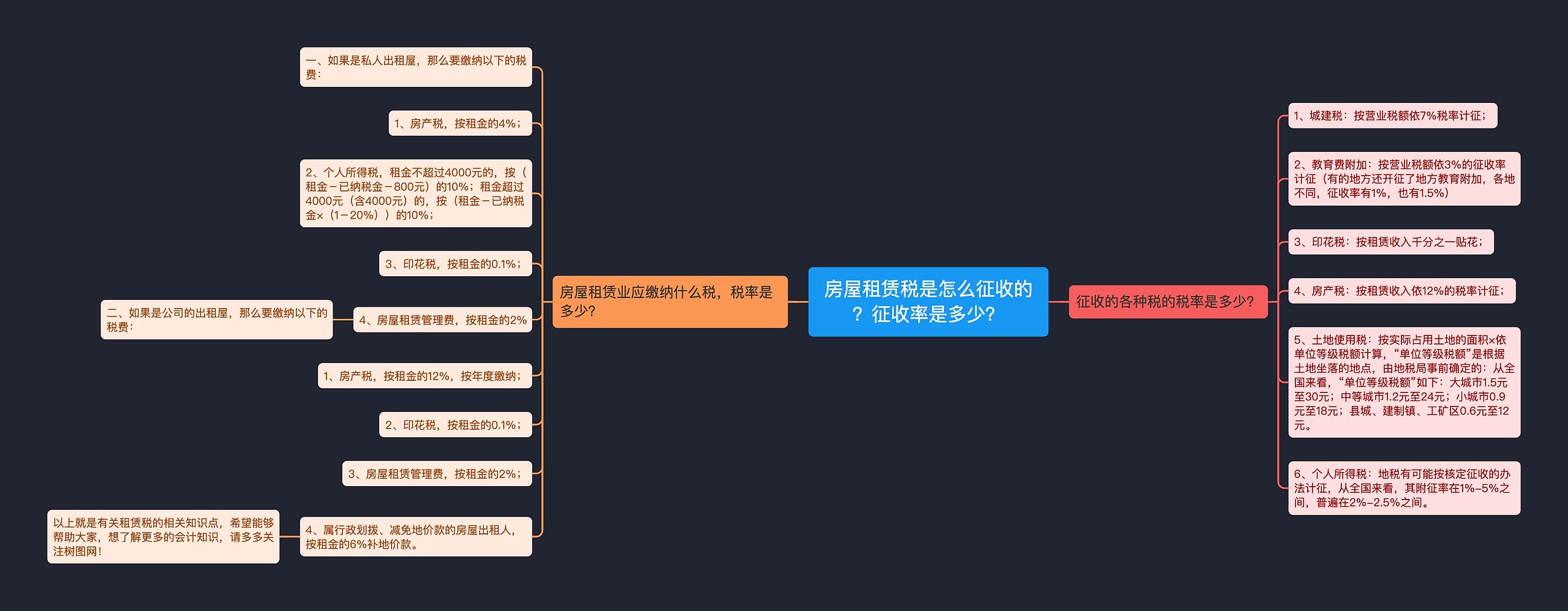 房屋租赁税是怎么征收的？征收率是多少？思维导图