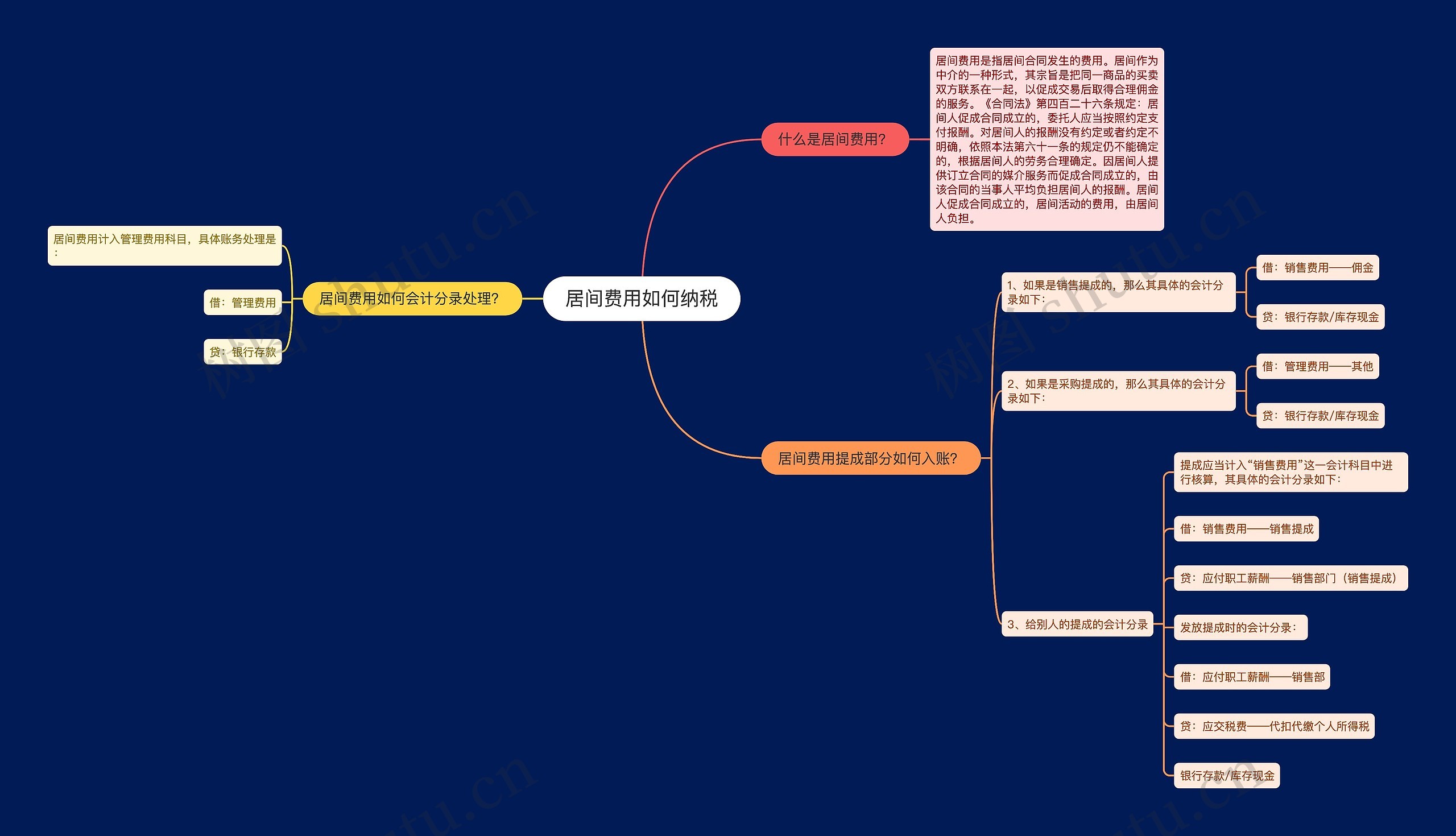 居间费用如何纳税思维导图