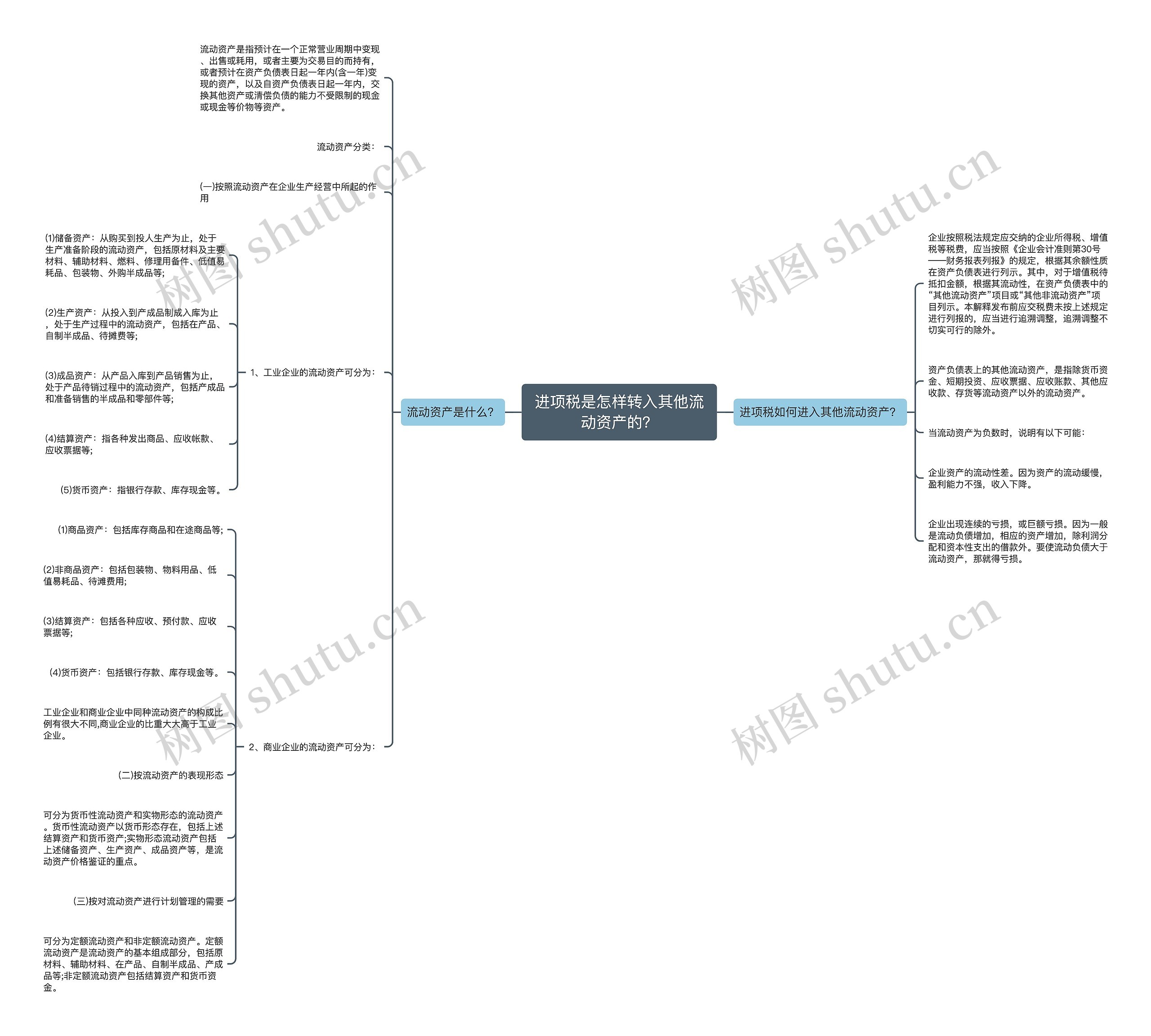进项税是怎样转入其他流动资产的？思维导图