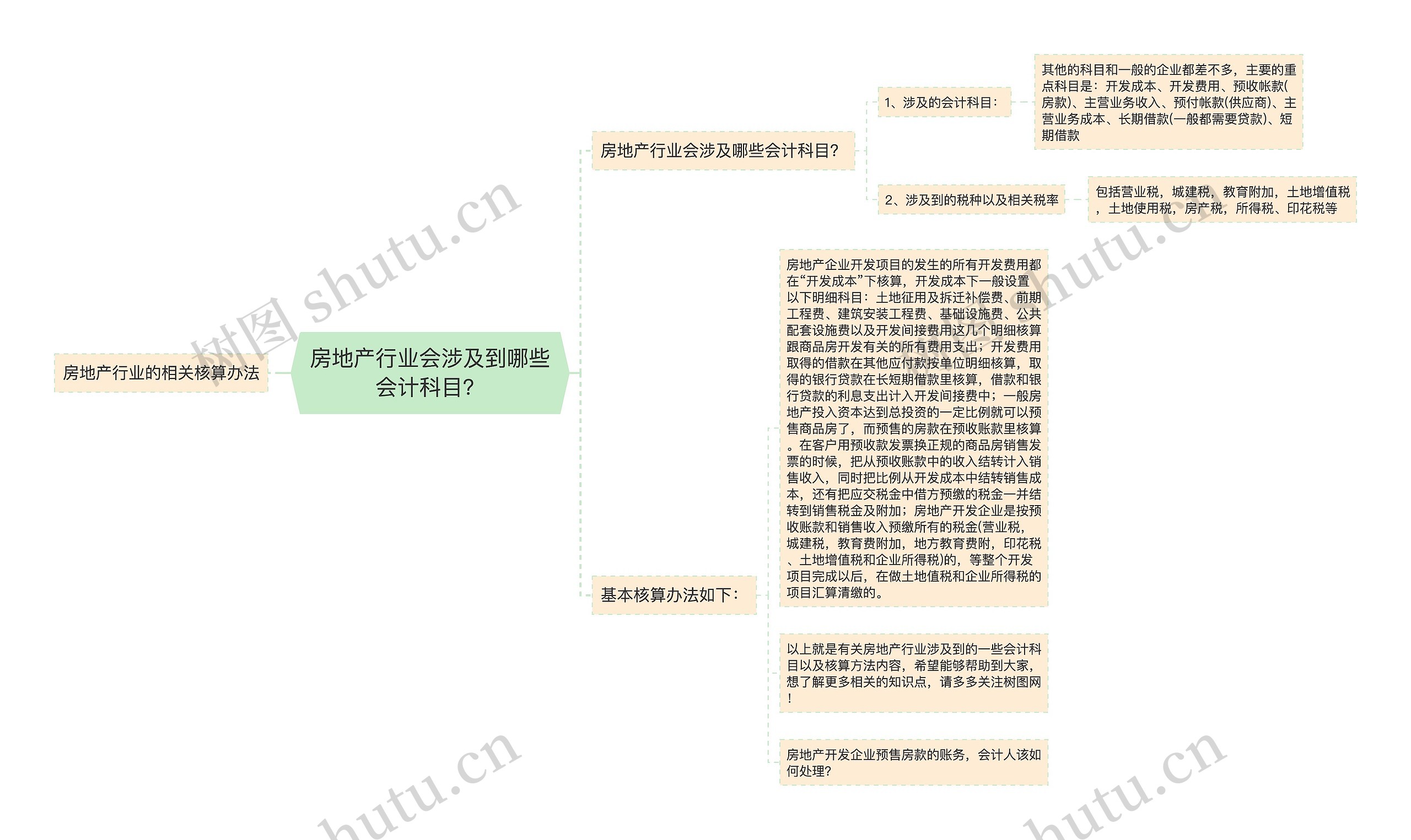 房地产行业会涉及到哪些会计科目？思维导图