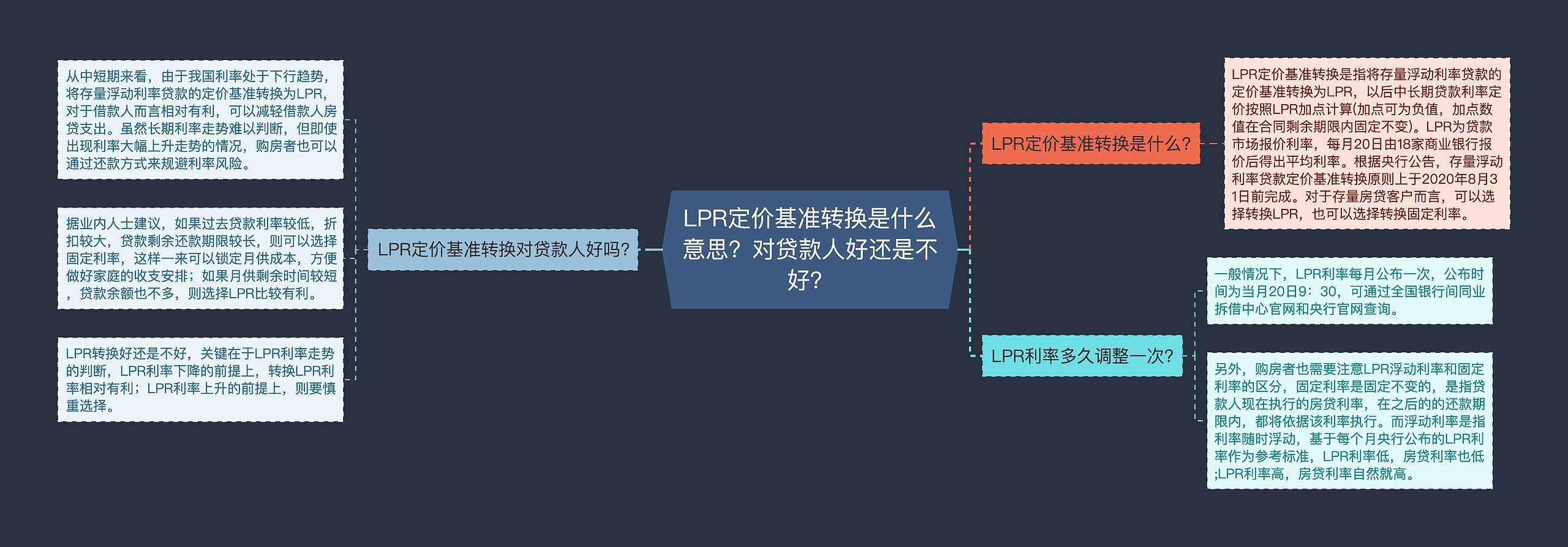 LPR定价基准转换是什么意思？对贷款人好还是不好？思维导图