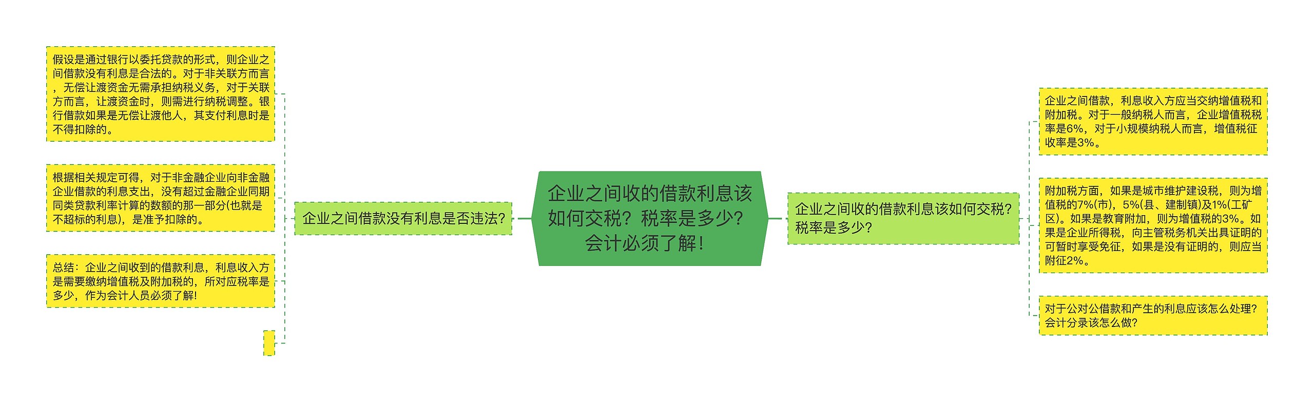 企业之间收的借款利息该如何交税？税率是多少？会计必须了解！思维导图