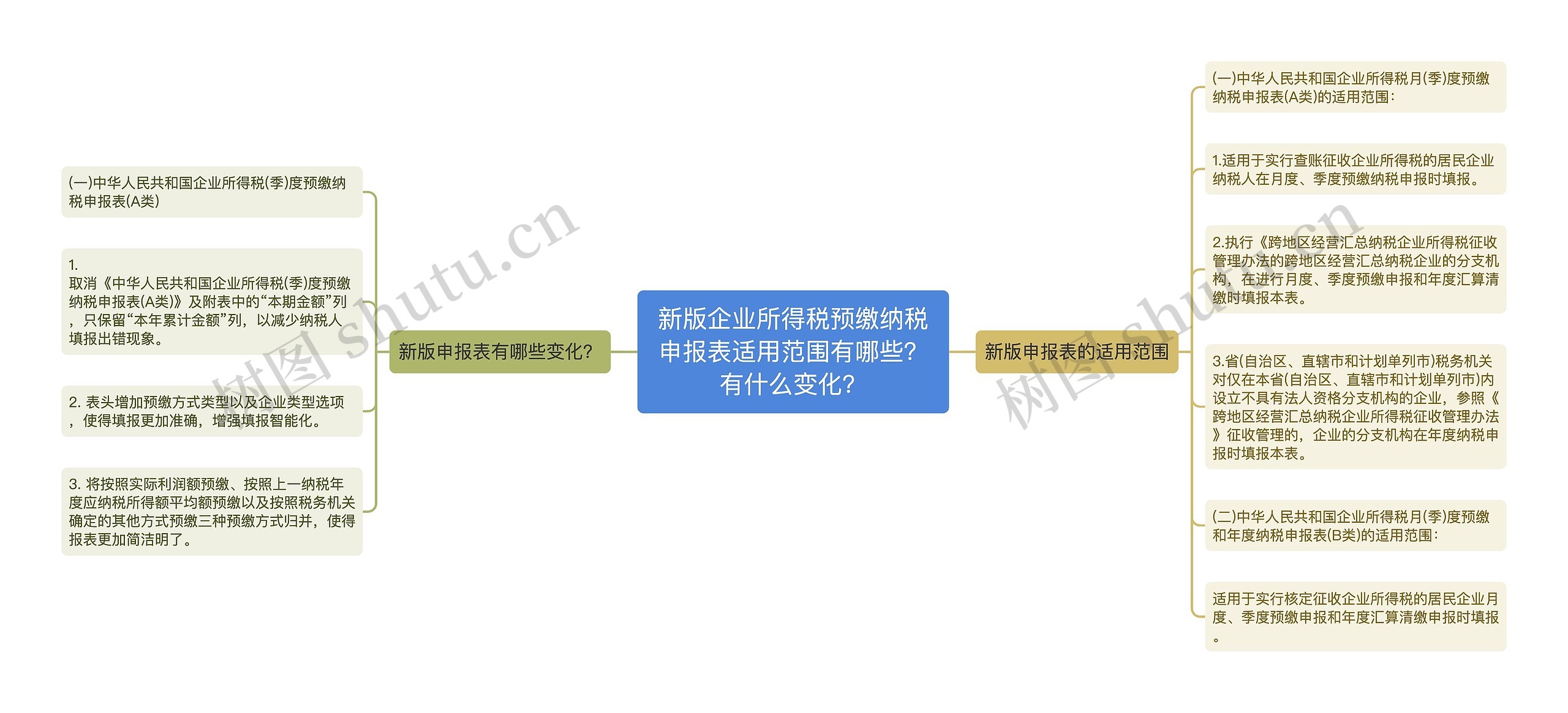 新版企业所得税预缴纳税申报表适用范围有哪些？有什么变化？