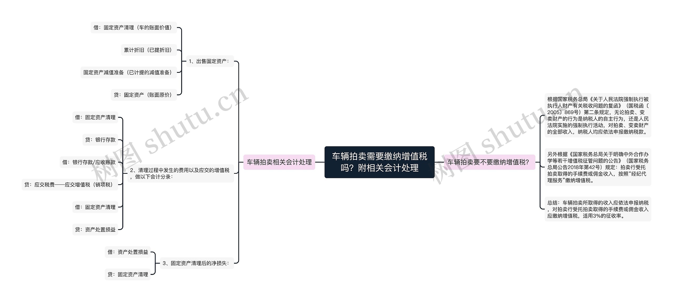 车辆拍卖需要缴纳增值税吗？附相关会计处理思维导图