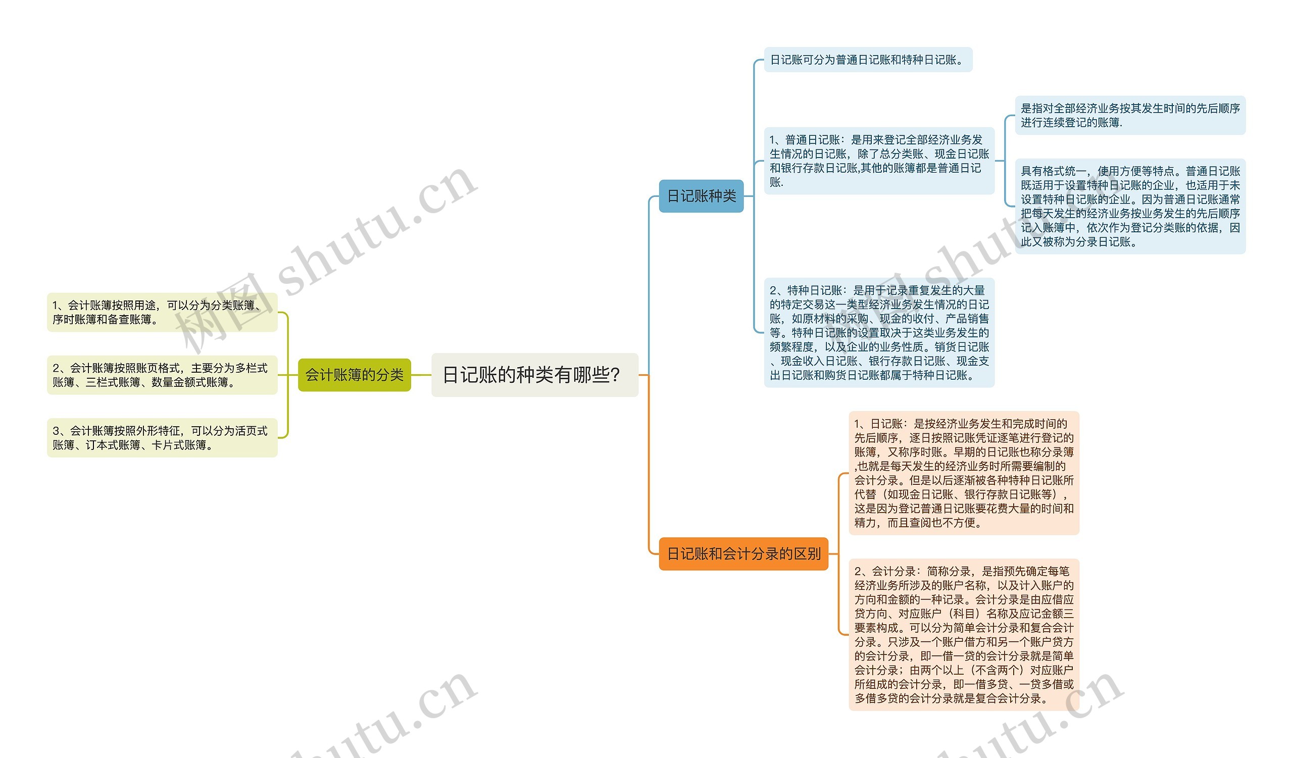 日记账的种类有哪些？思维导图