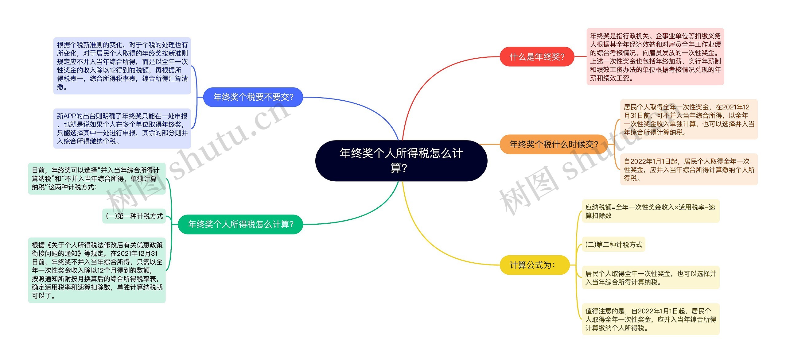 年终奖个人所得税怎么计算？思维导图