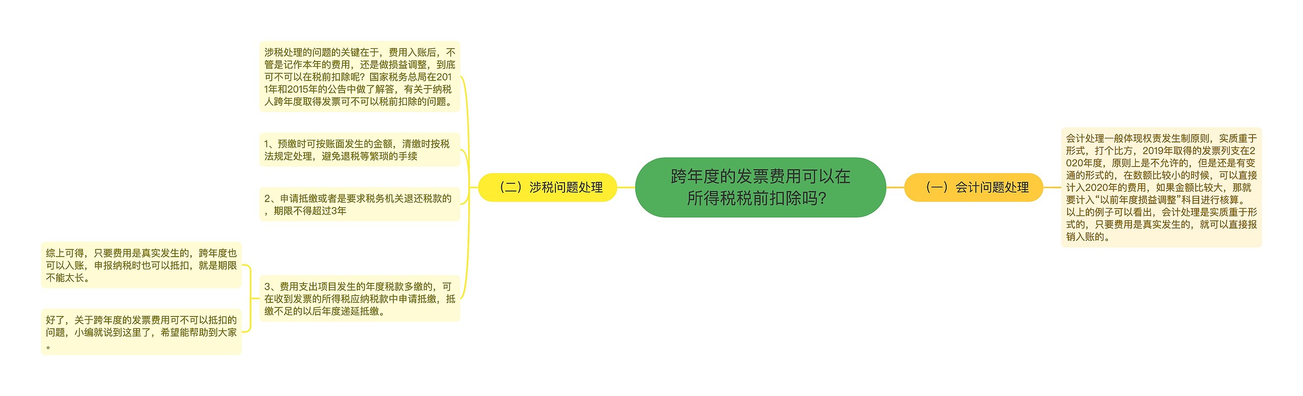 跨年度的发票费用可以在所得税税前扣除吗？思维导图