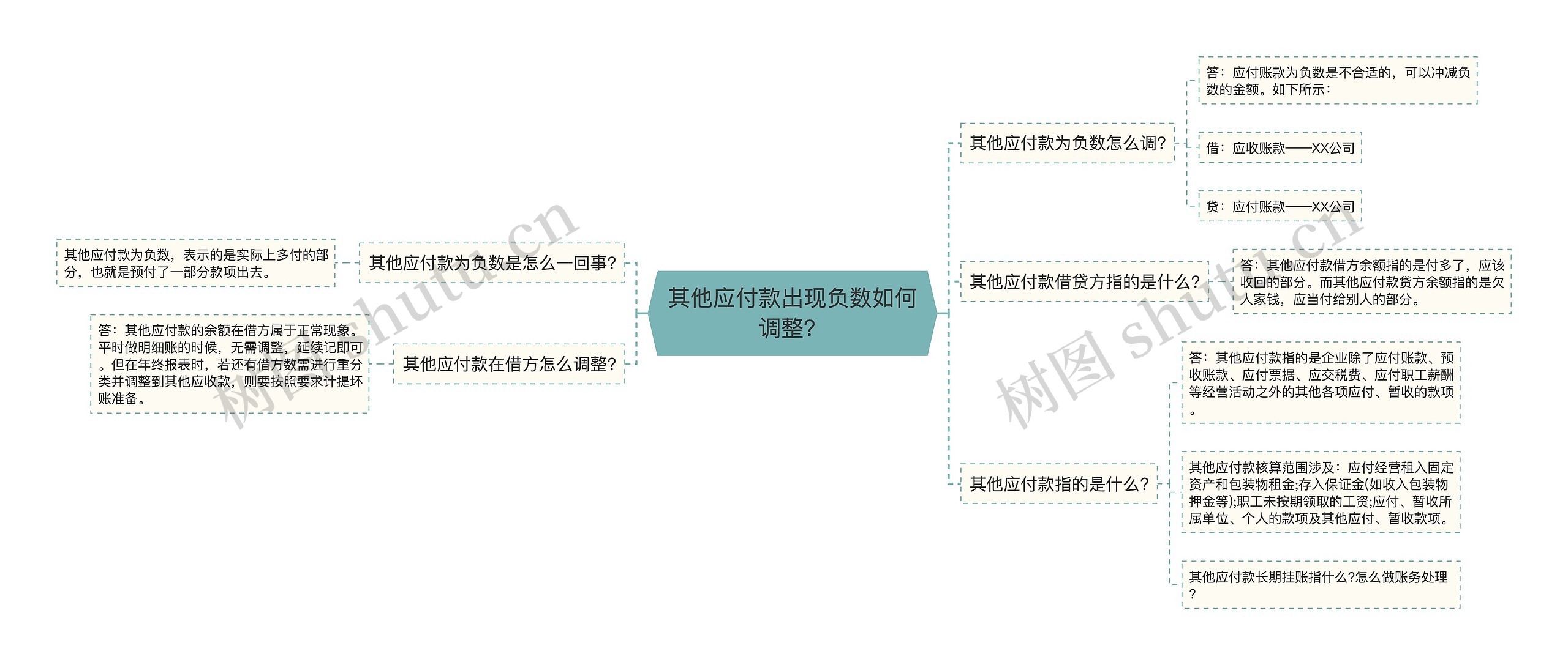 其他应付款出现负数如何调整？思维导图