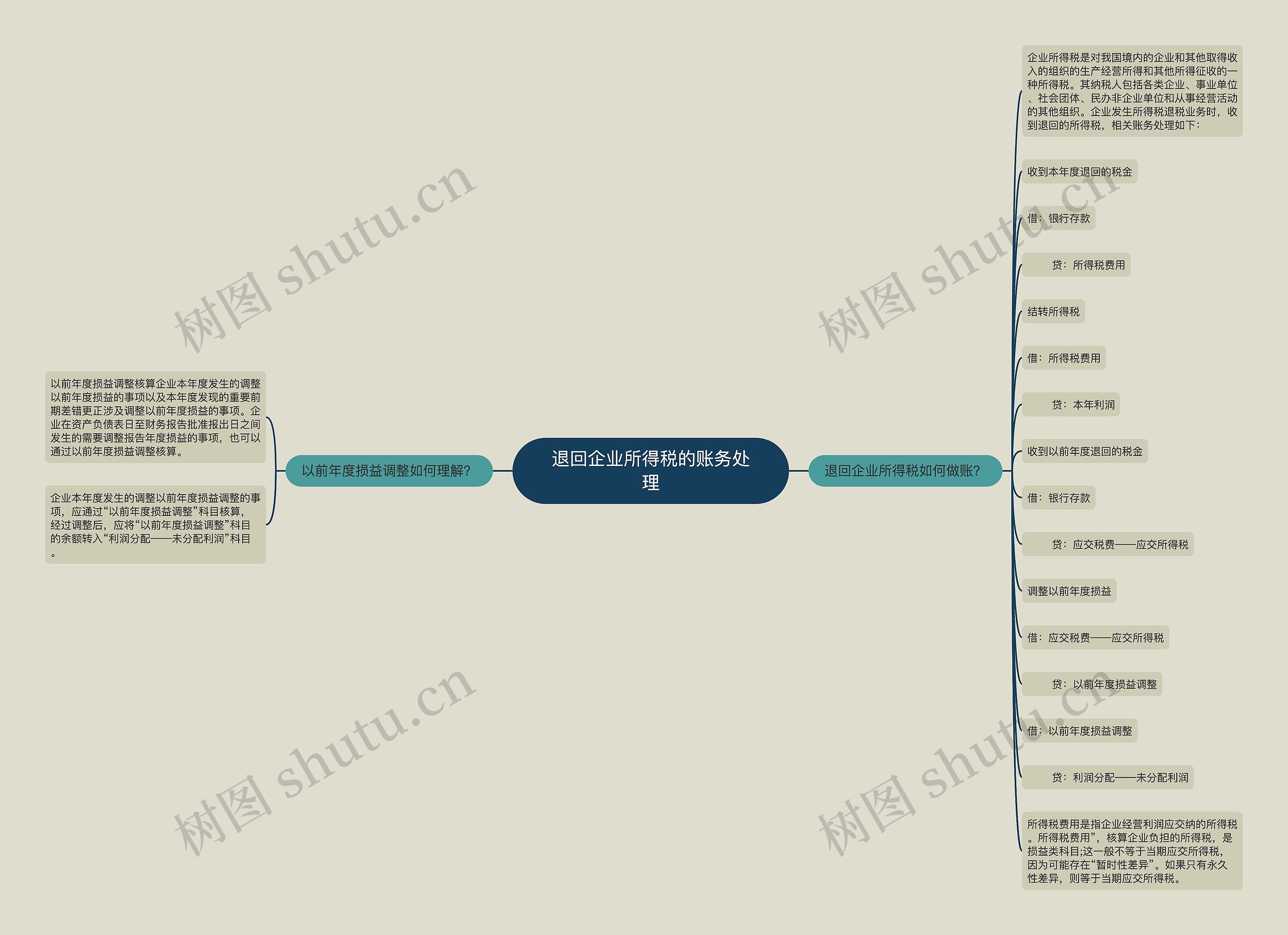 退回企业所得税的账务处理思维导图