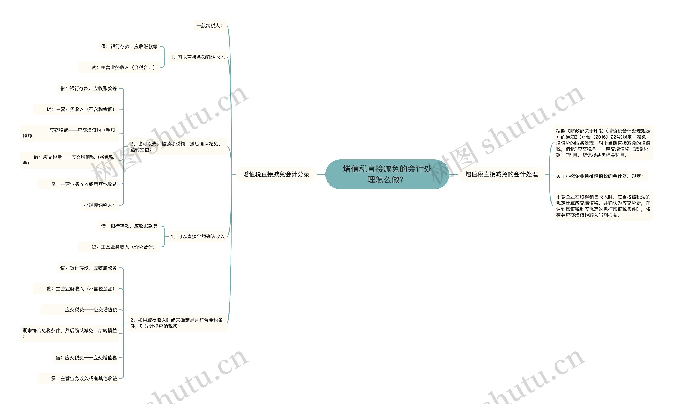 增值税直接减免的会计处理怎么做？思维导图