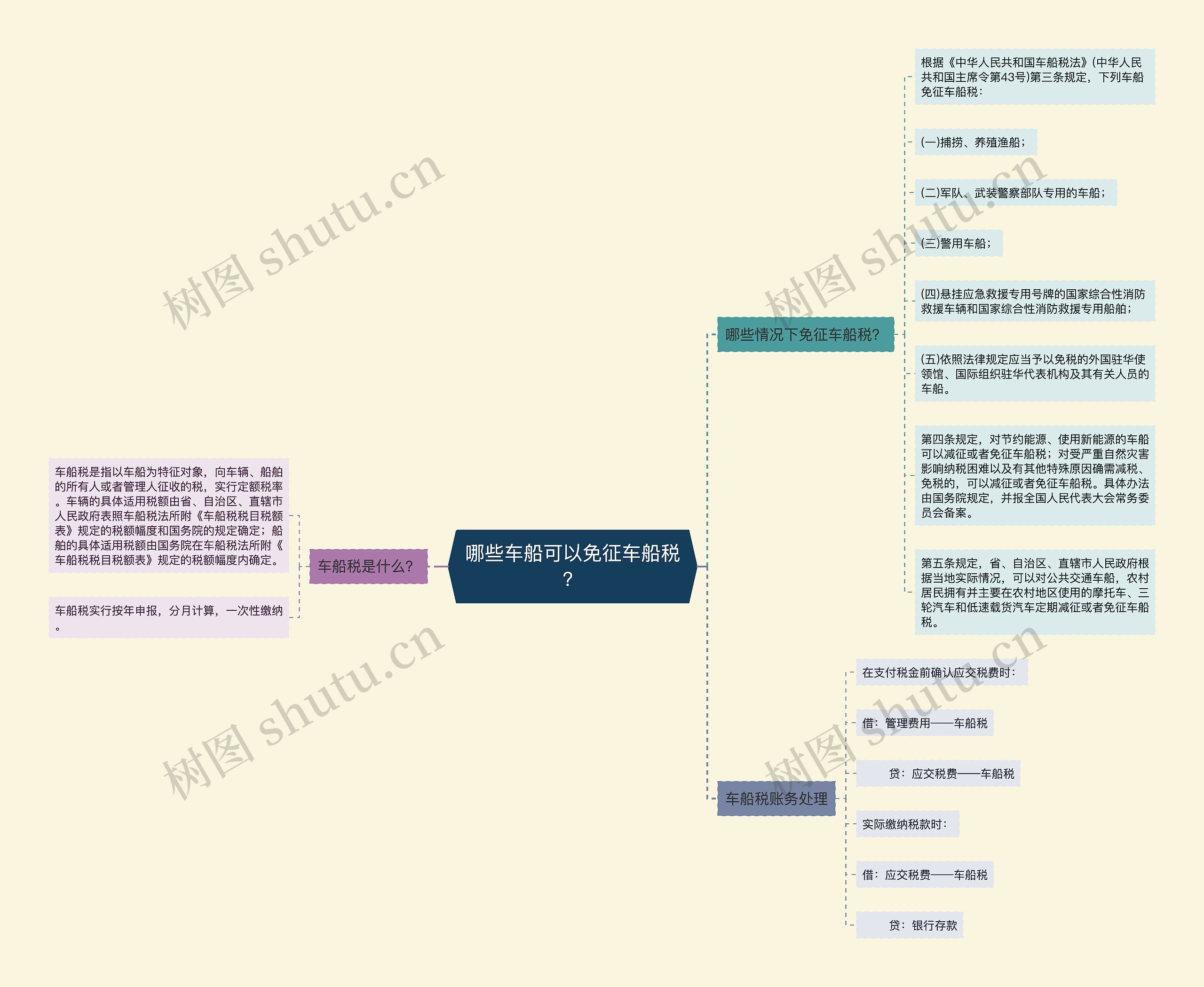 哪些车船可以免征车船税？思维导图