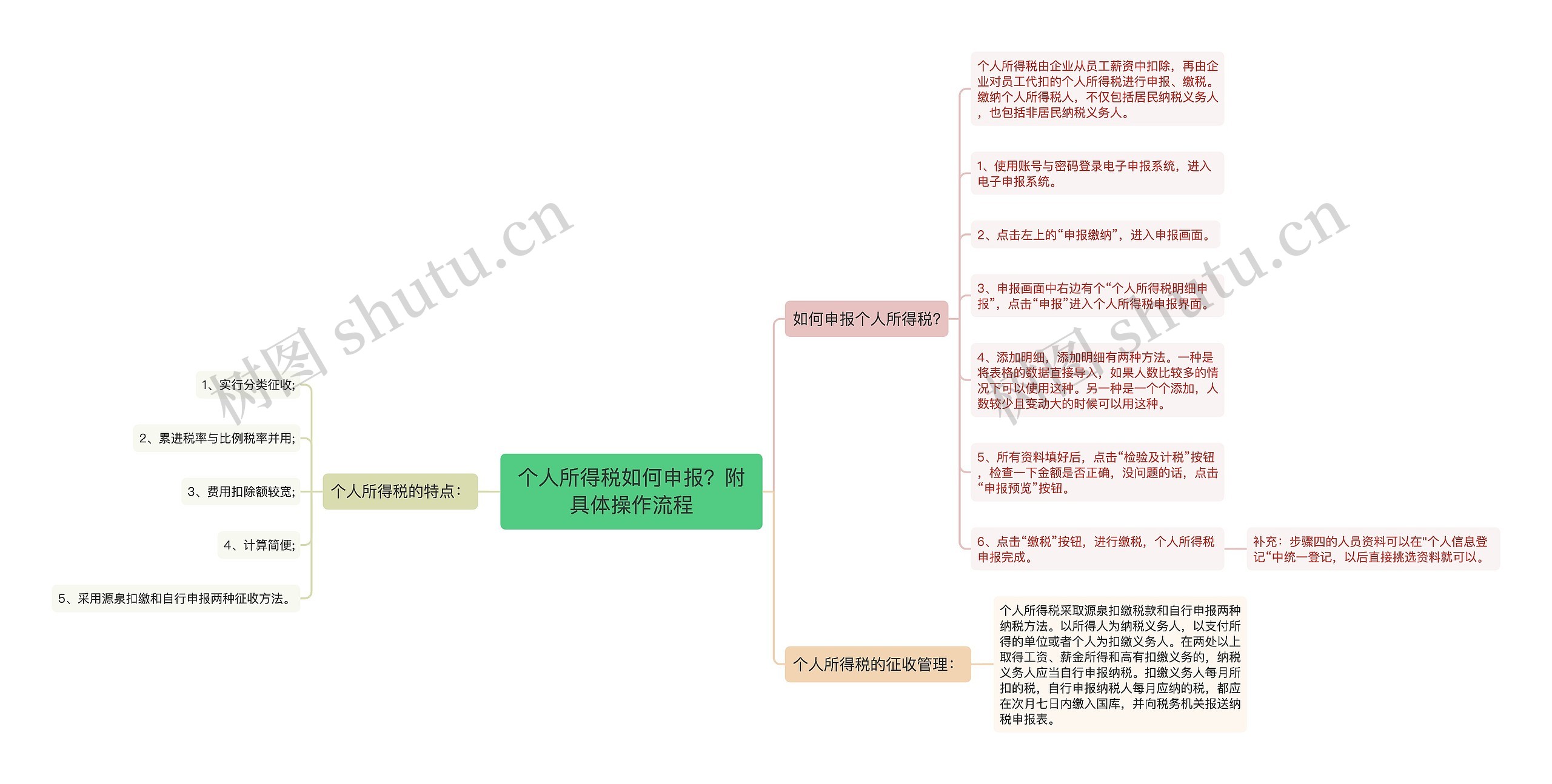 个人所得税如何申报？附具体操作流程思维导图