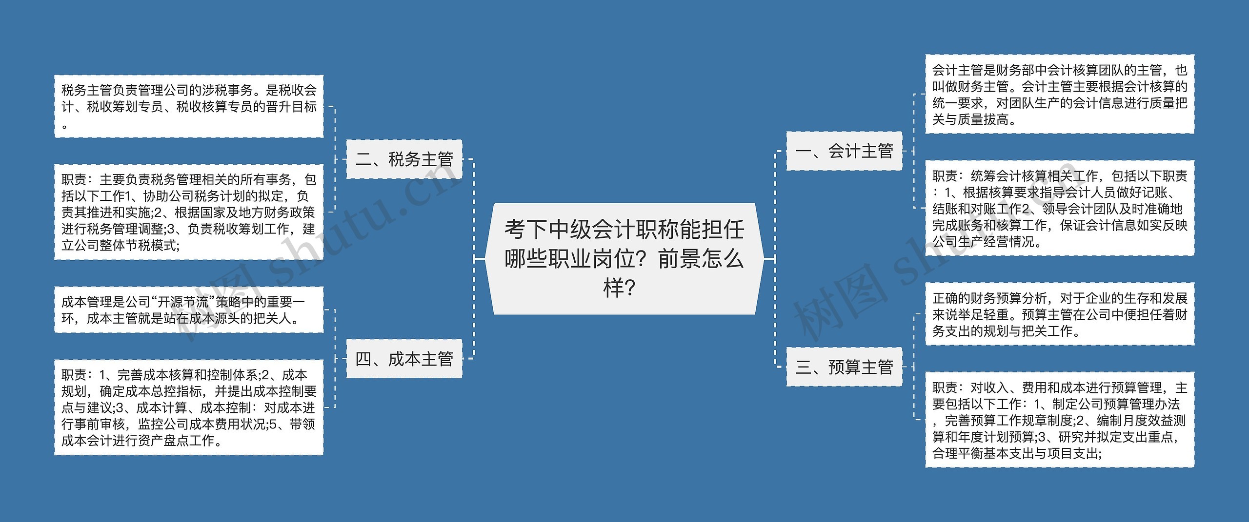 考下中级会计职称能担任哪些职业岗位？前景怎么样？