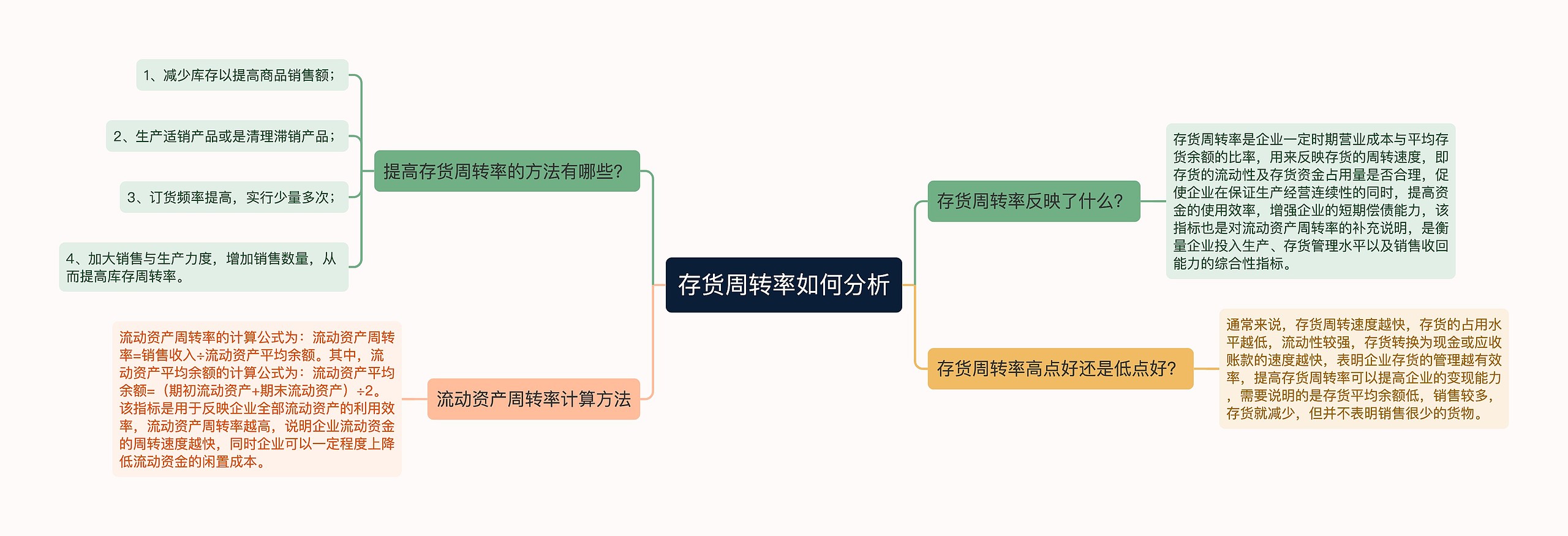 存货周转率如何分析思维导图