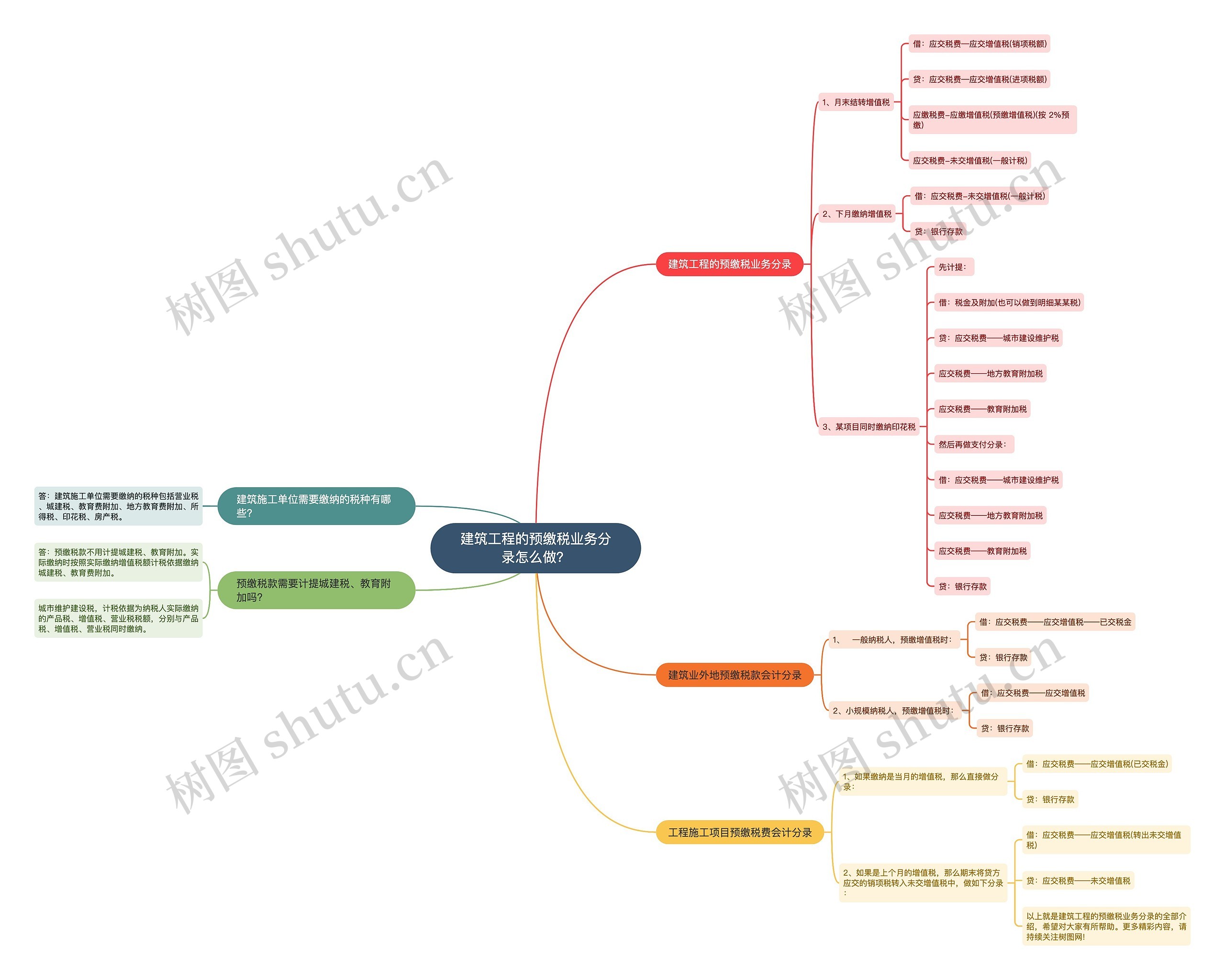 建筑工程的预缴税业务分录怎么做？思维导图