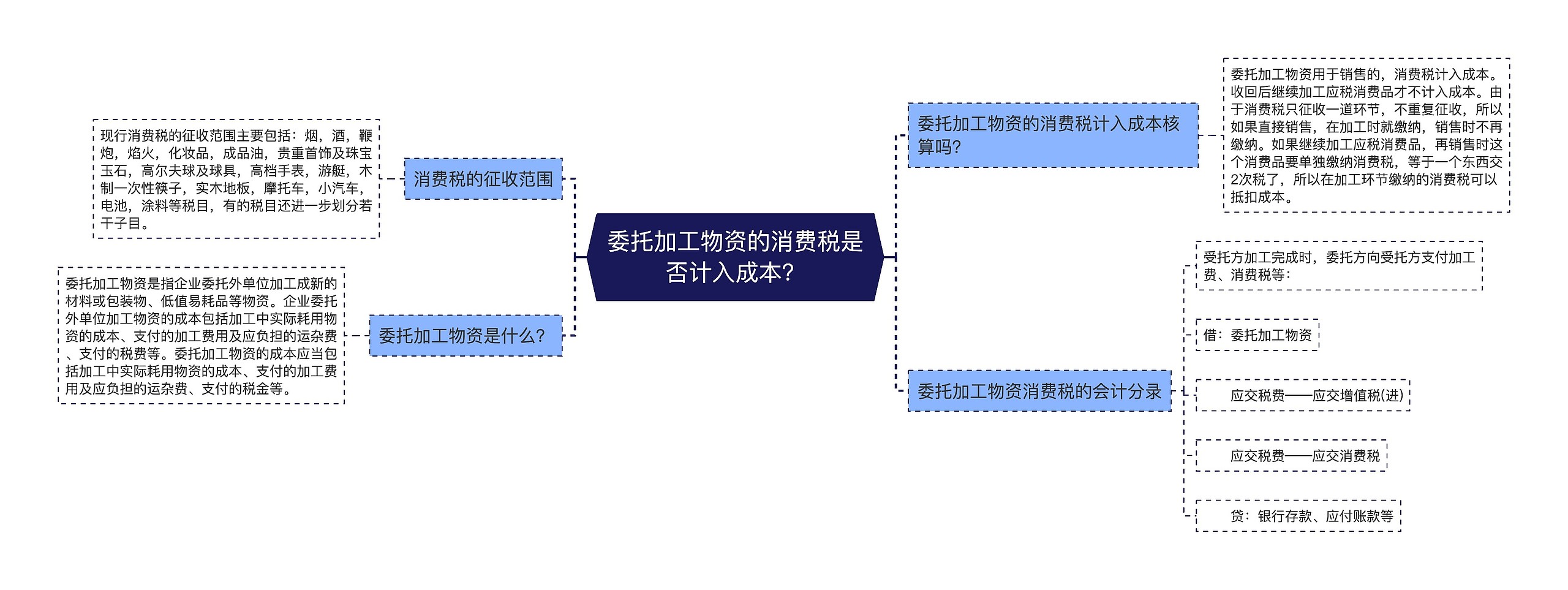 委托加工物资的消费税是否计入成本？