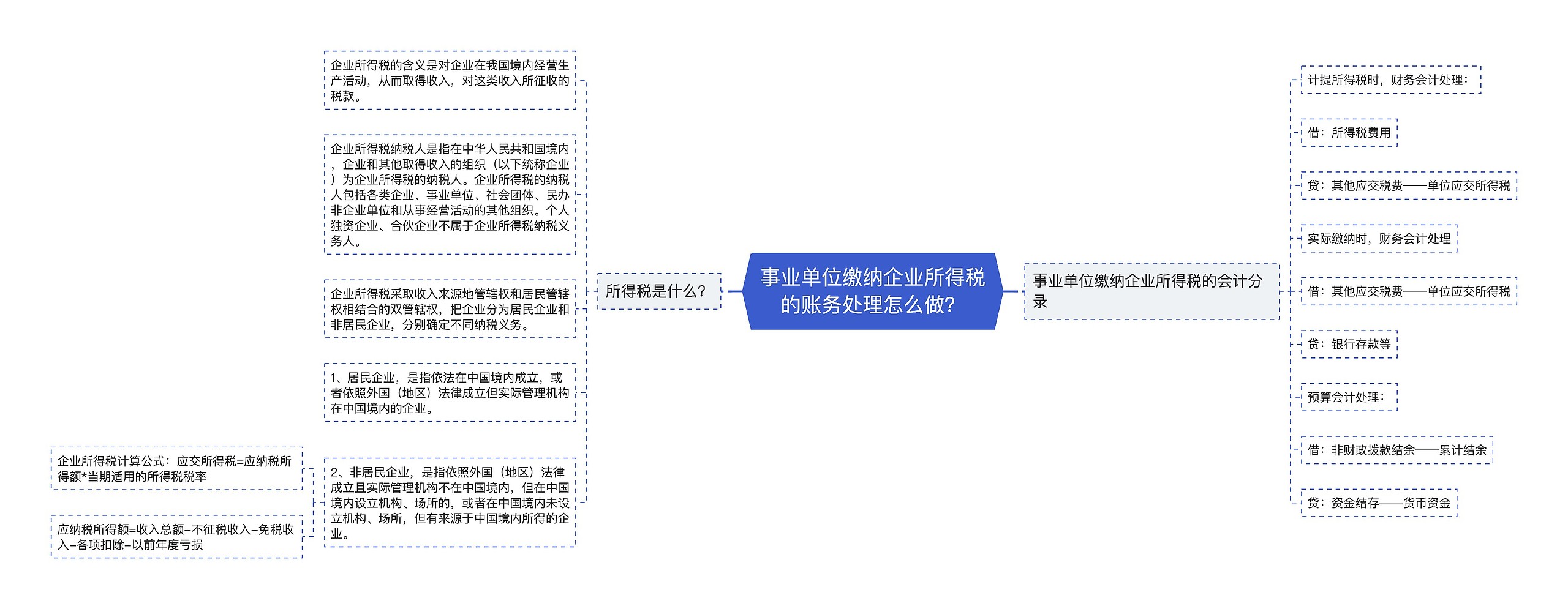 事业单位缴纳企业所得税的账务处理怎么做？思维导图