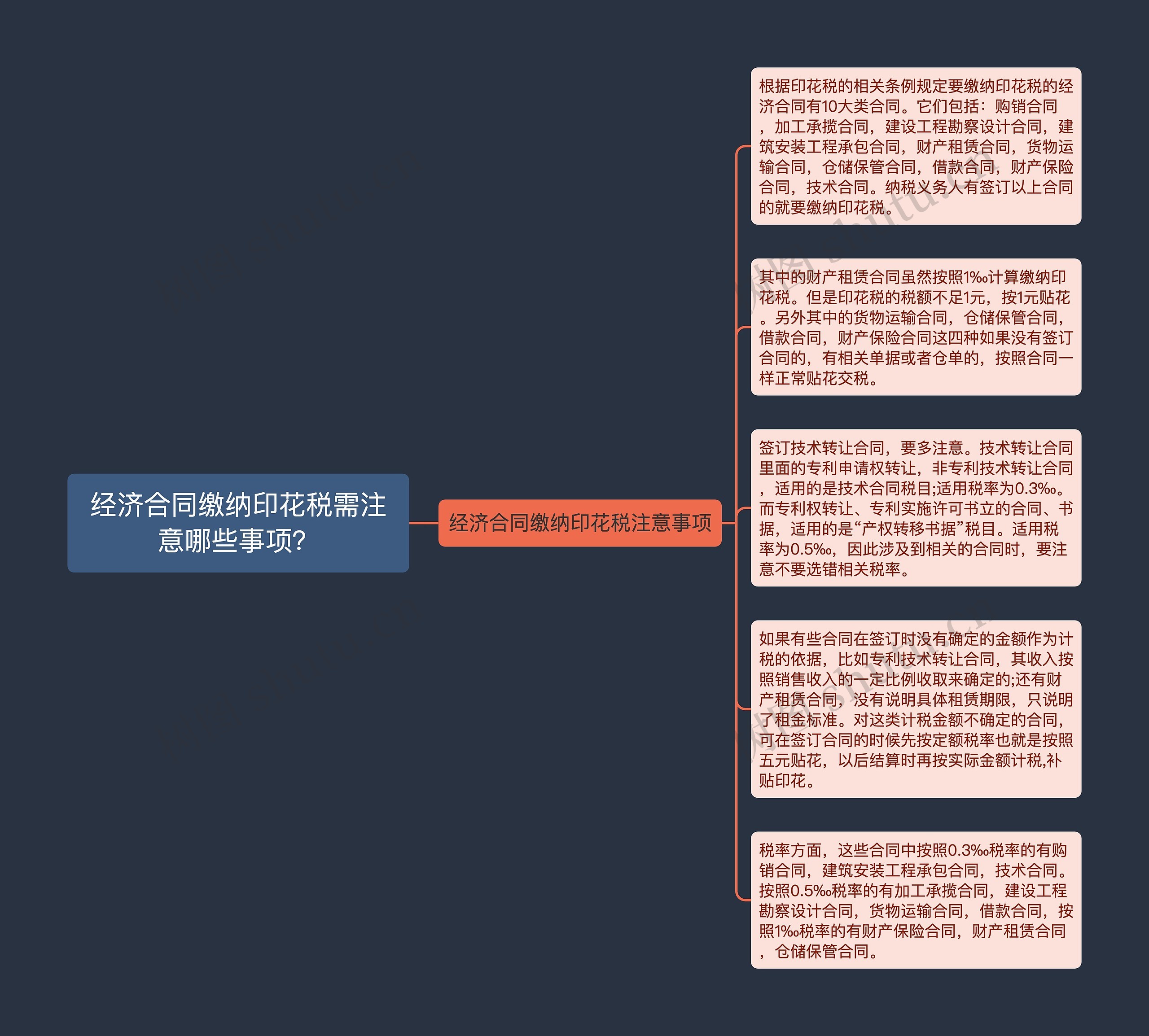 经济合同缴纳印花税需注意哪些事项？思维导图