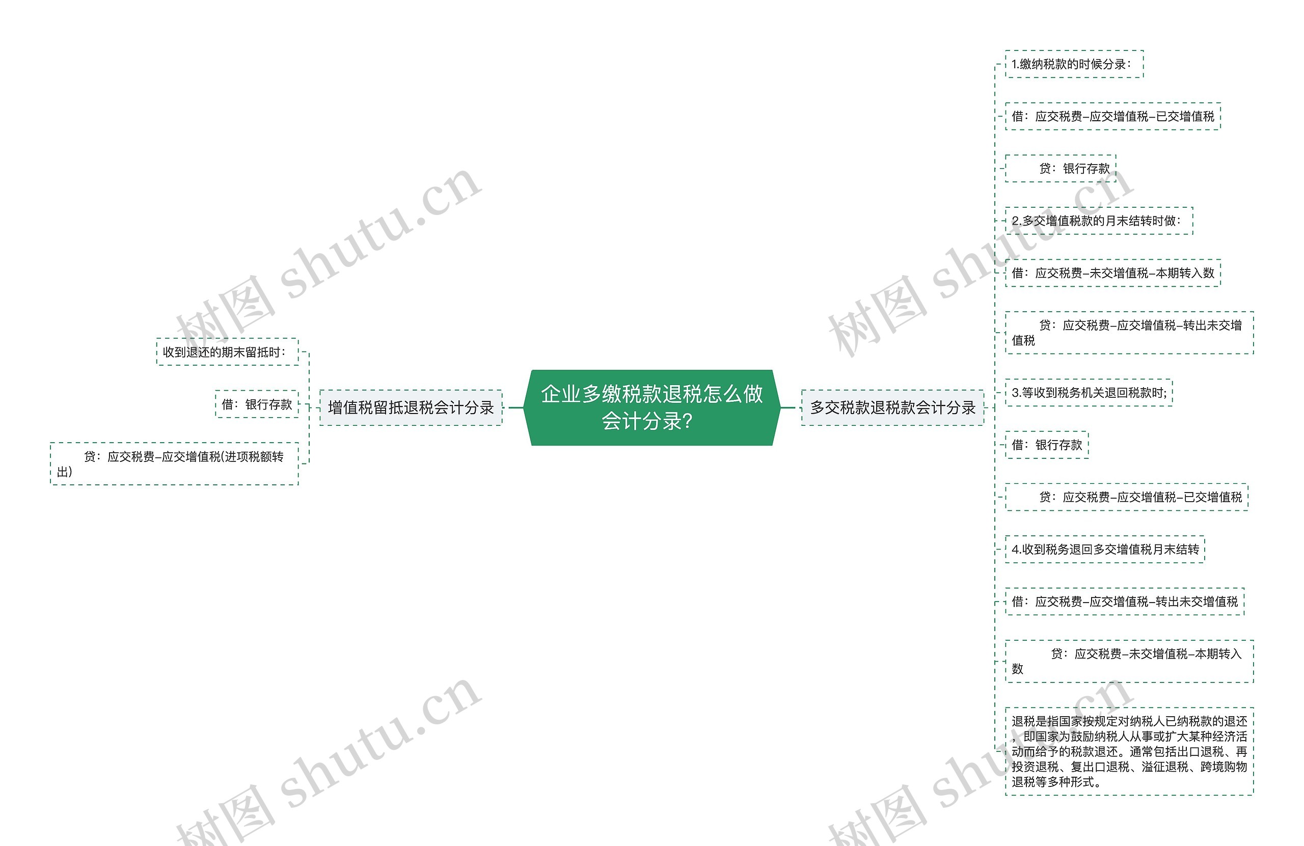 企业多缴税款退税怎么做会计分录？思维导图