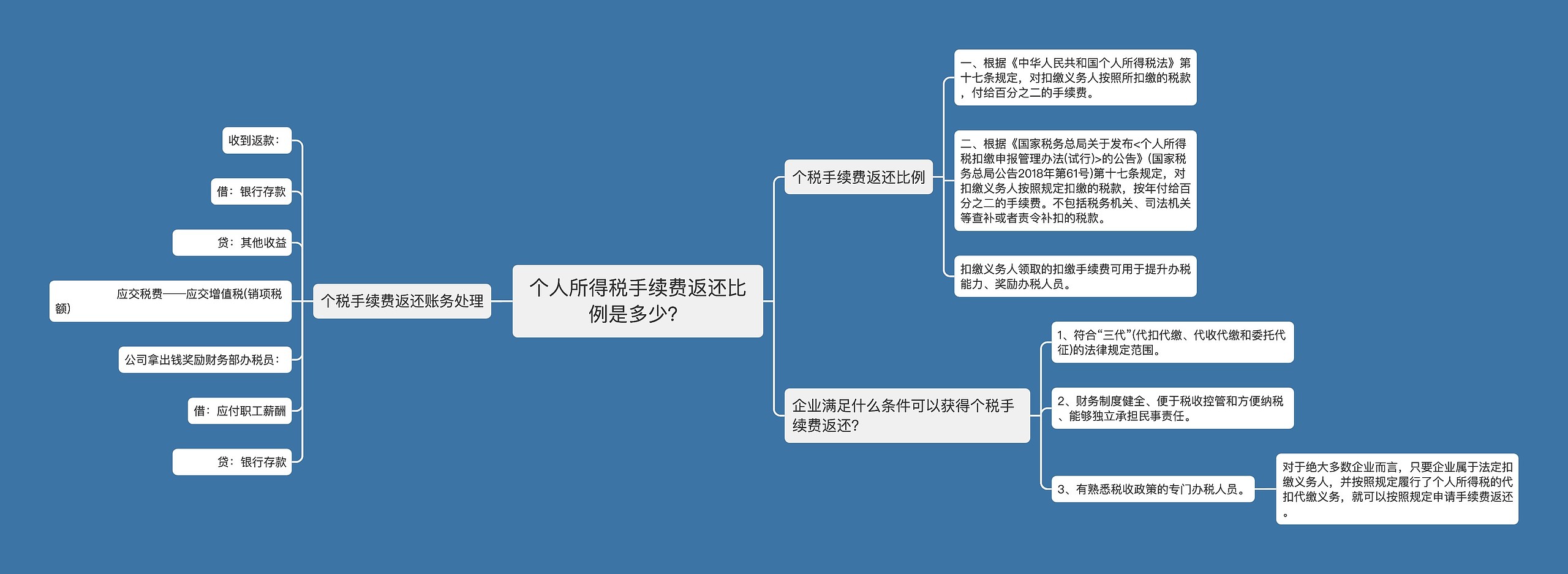 个人所得税手续费返还比例是多少？思维导图