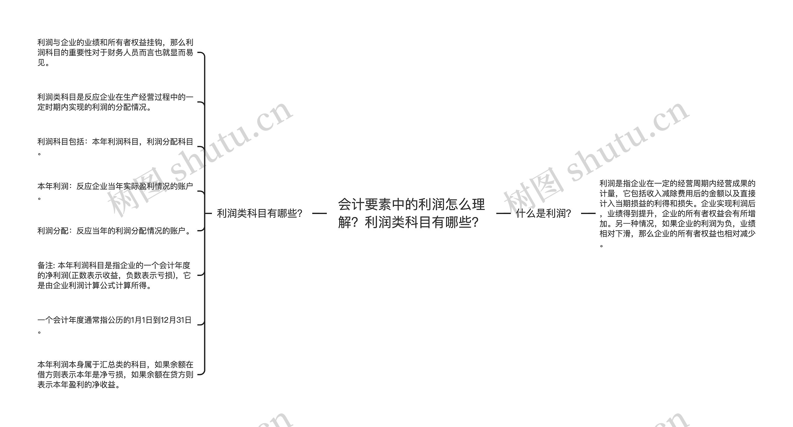 会计要素中的利润怎么理解？利润类科目有哪些？思维导图