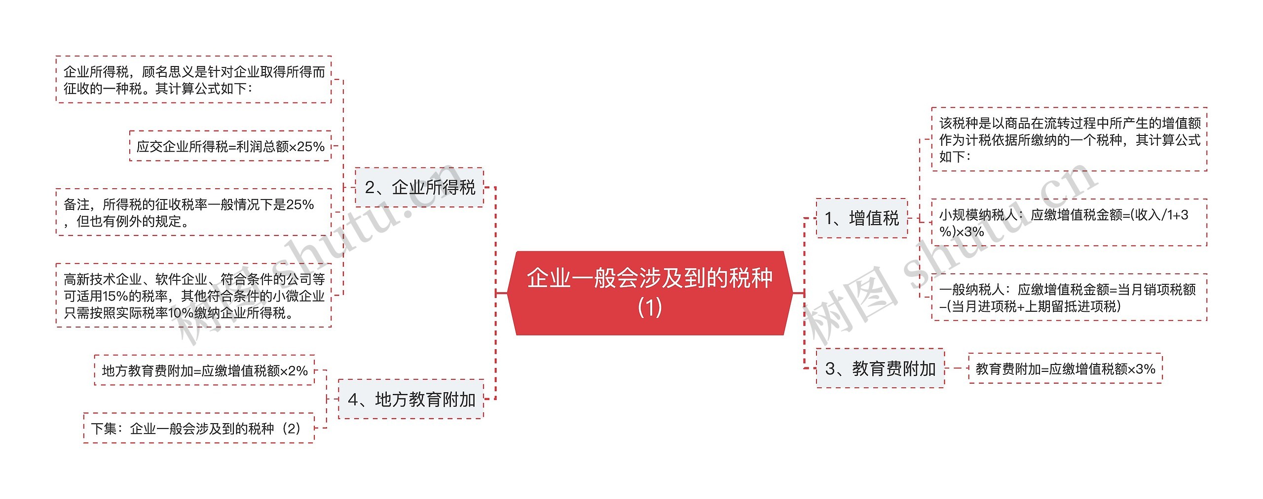 企业一般会涉及到的税种（1）