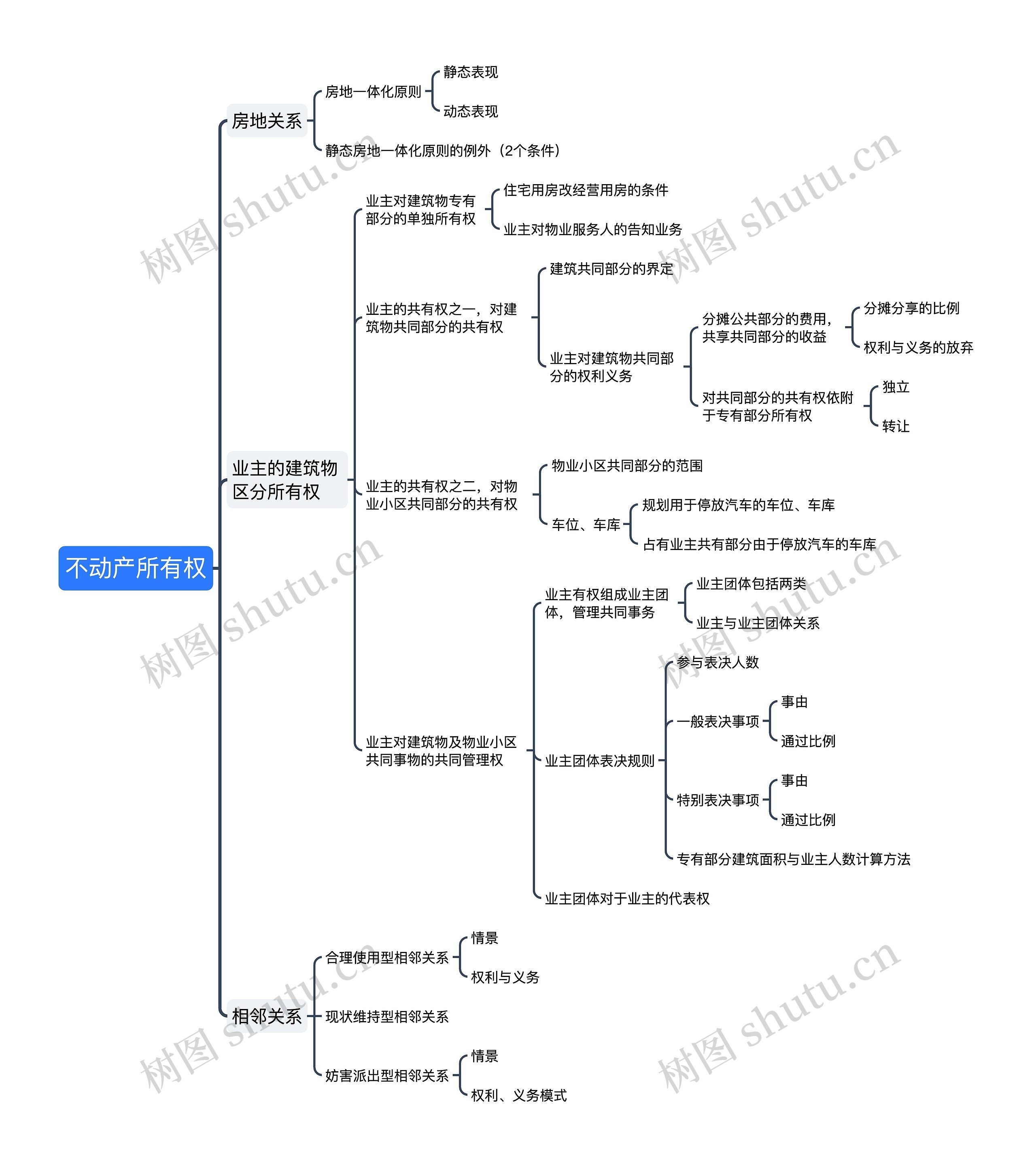 ﻿不动产所有权思维导图
