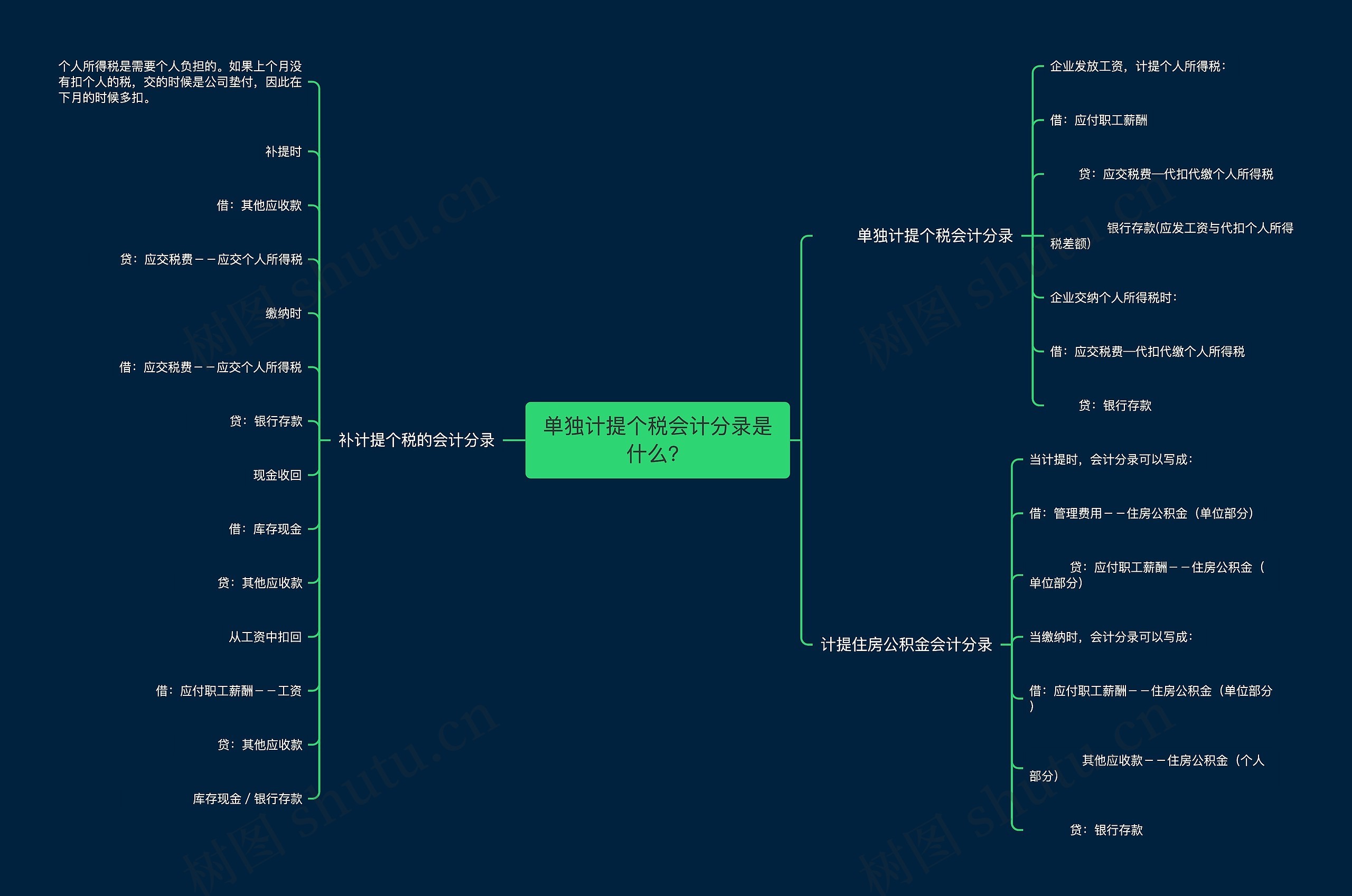 单独计提个税会计分录是什么？