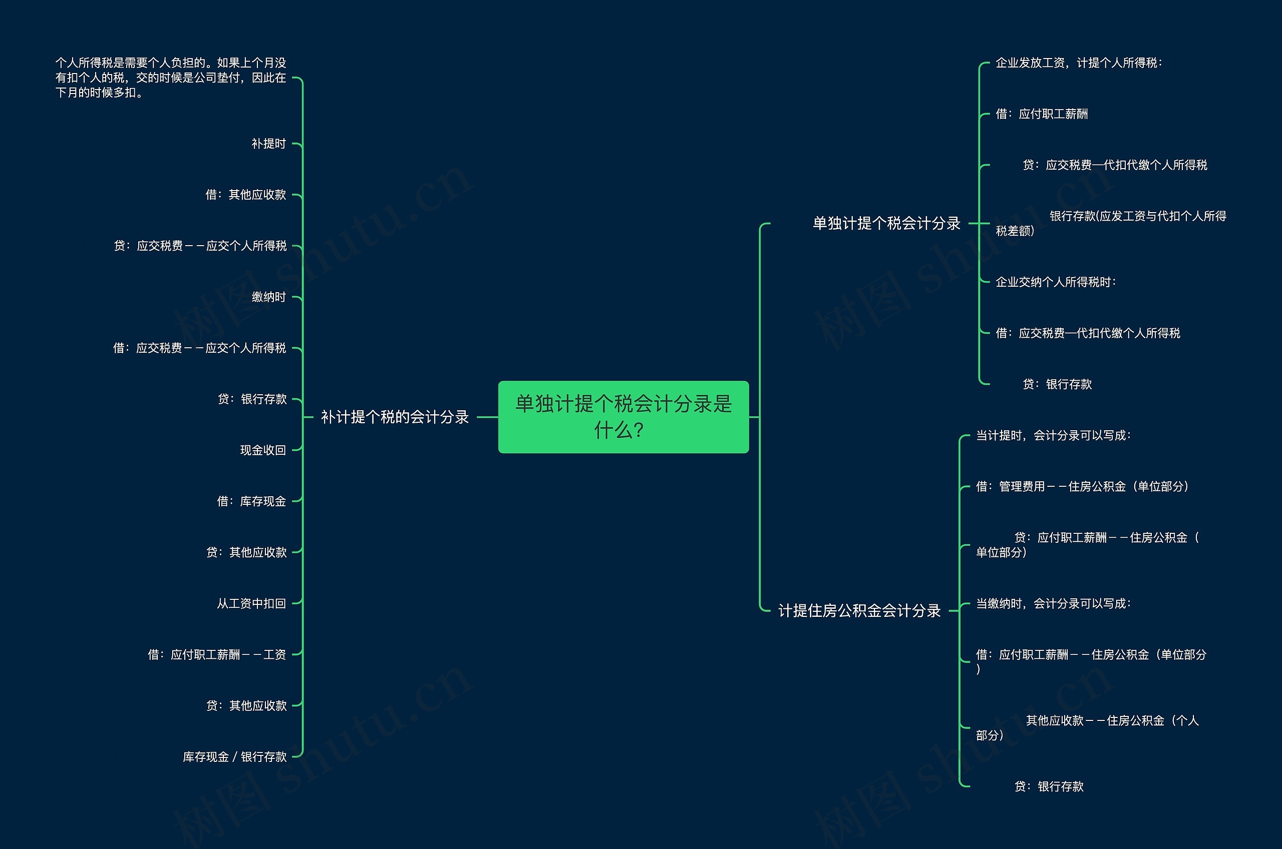 单独计提个税会计分录是什么？思维导图