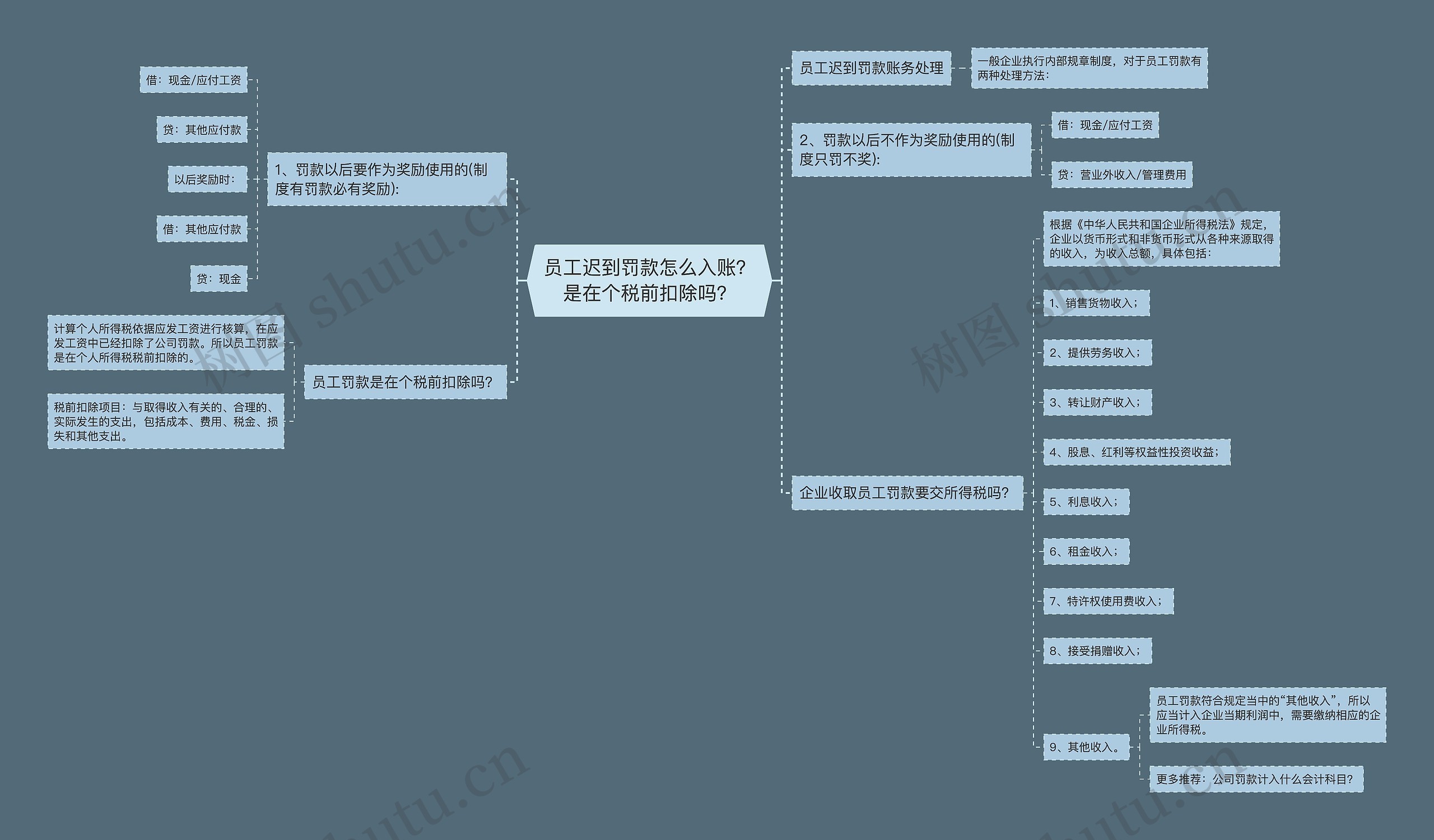 员工迟到罚款怎么入账？是在个税前扣除吗？