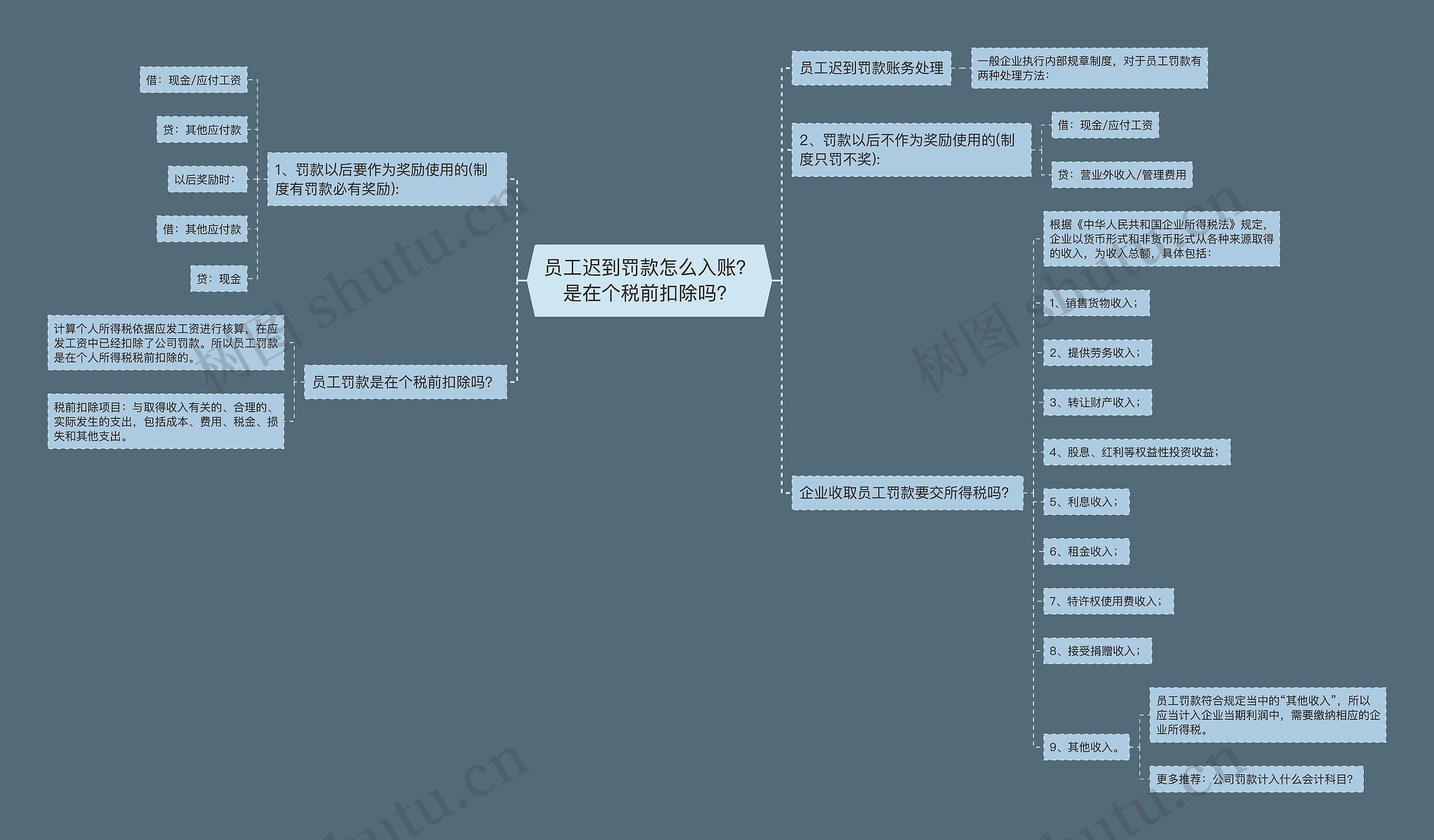 员工迟到罚款怎么入账？是在个税前扣除吗？思维导图