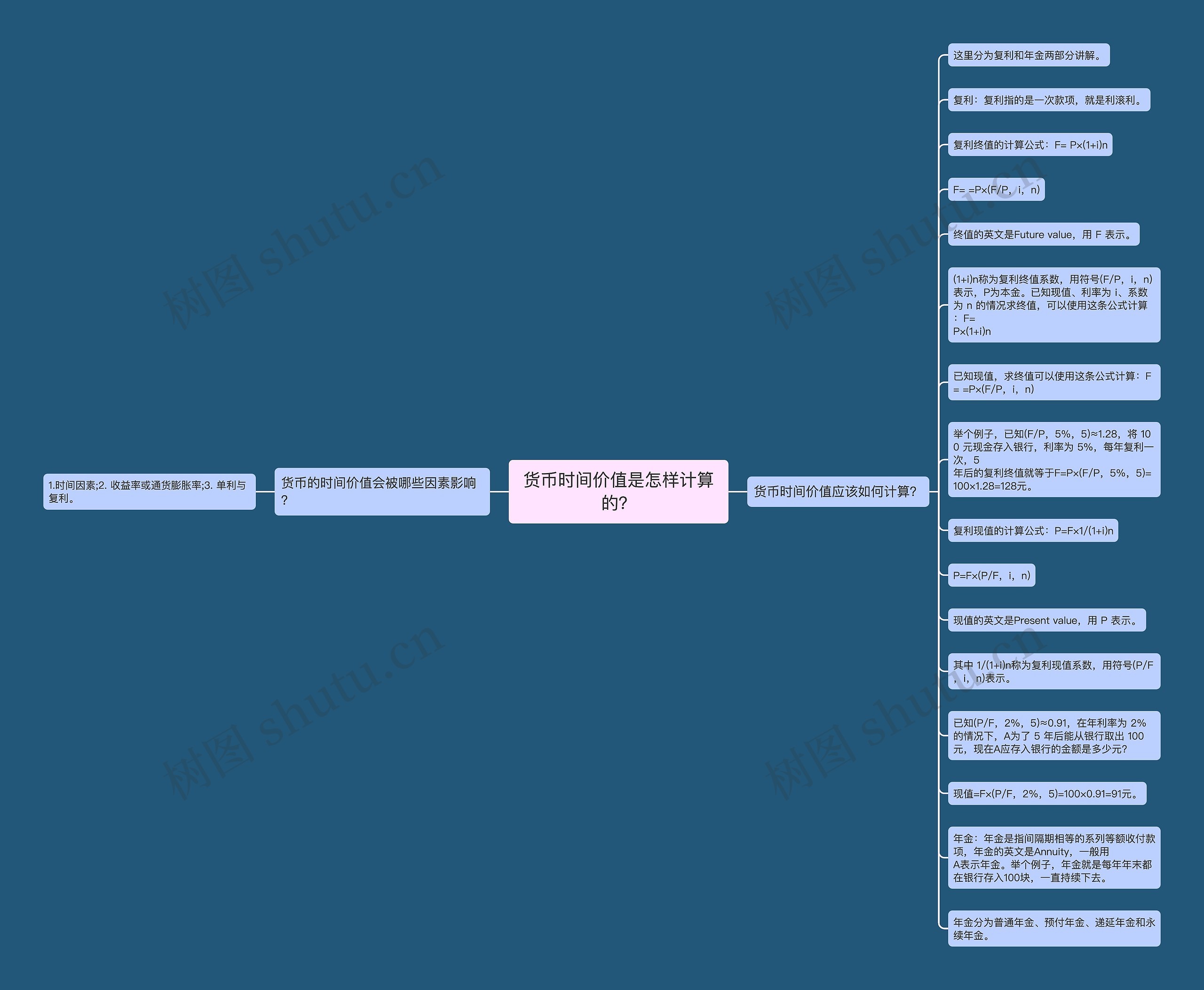 货币时间价值是怎样计算的？思维导图