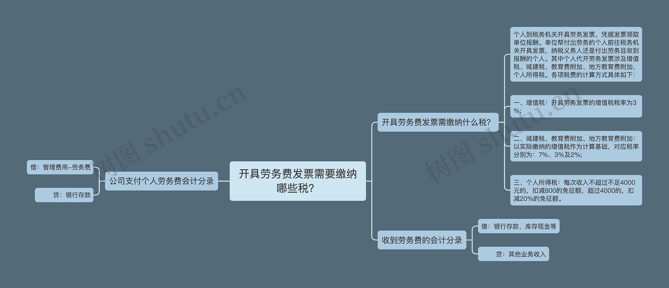 开具劳务费发票需要缴纳哪些税？