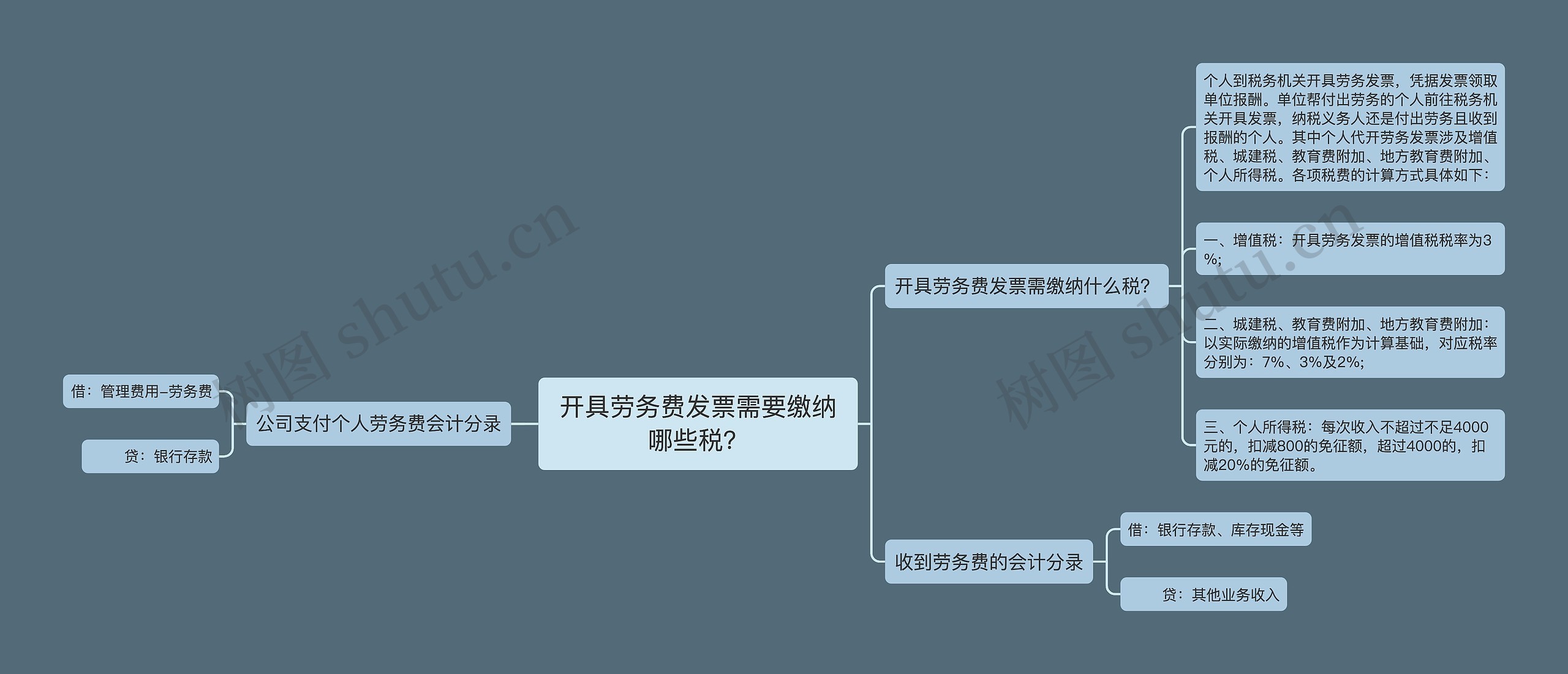 开具劳务费发票需要缴纳哪些税？思维导图