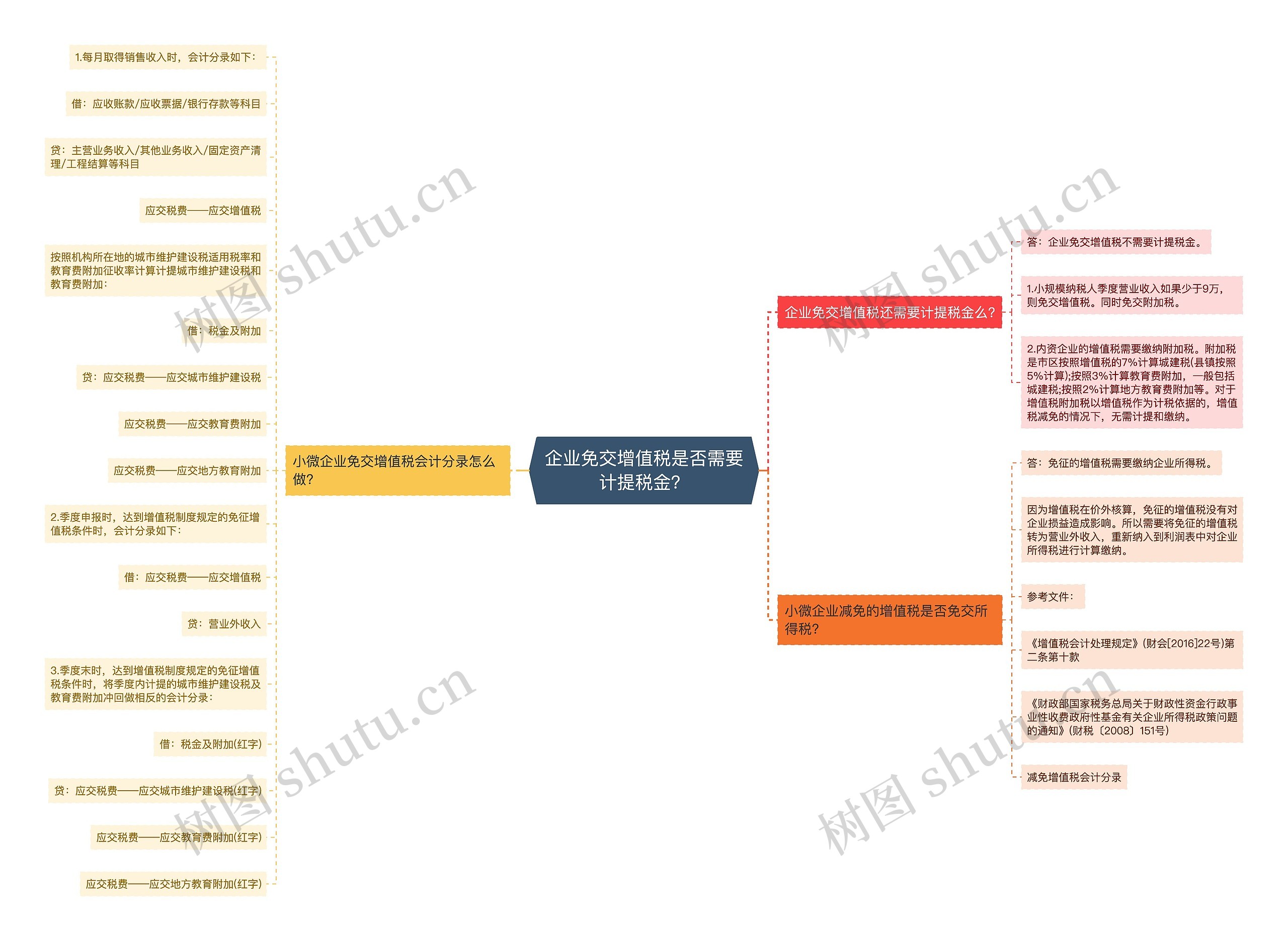 企业免交增值税是否需要计提税金？思维导图