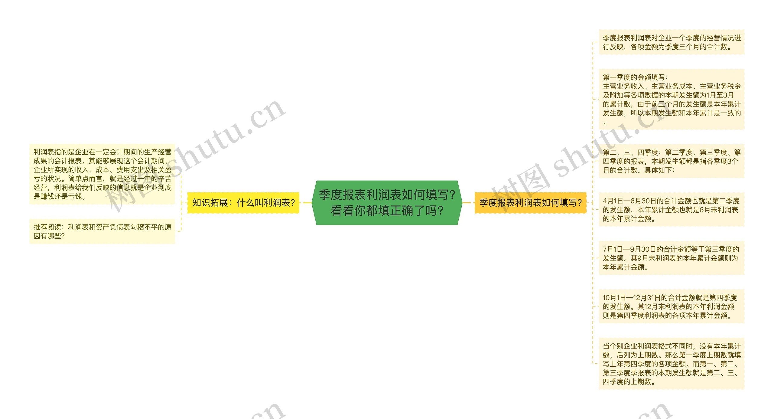 季度报表利润表如何填写?看看你都填正确了吗?