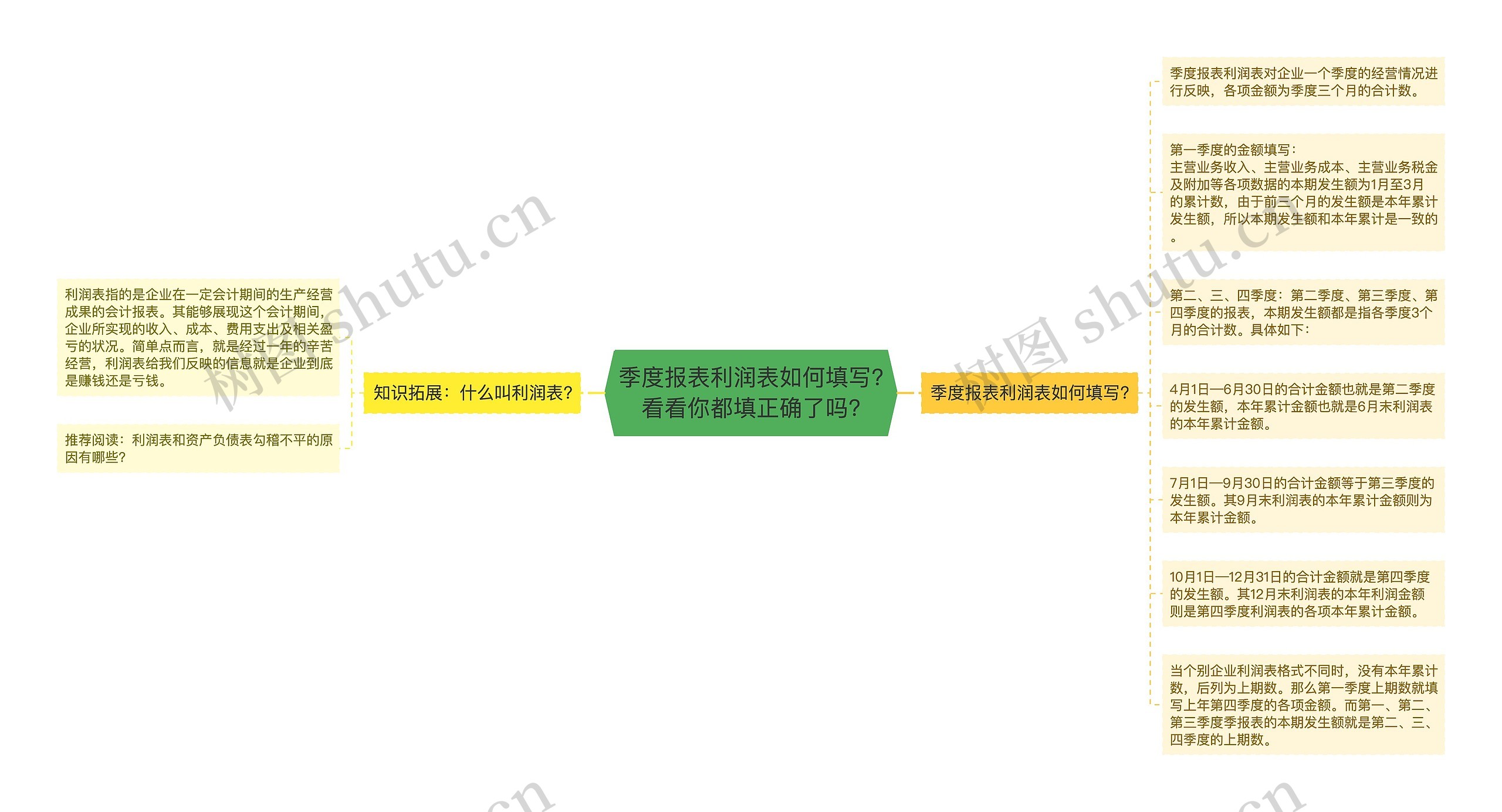 季度报表利润表如何填写?看看你都填正确了吗?思维导图