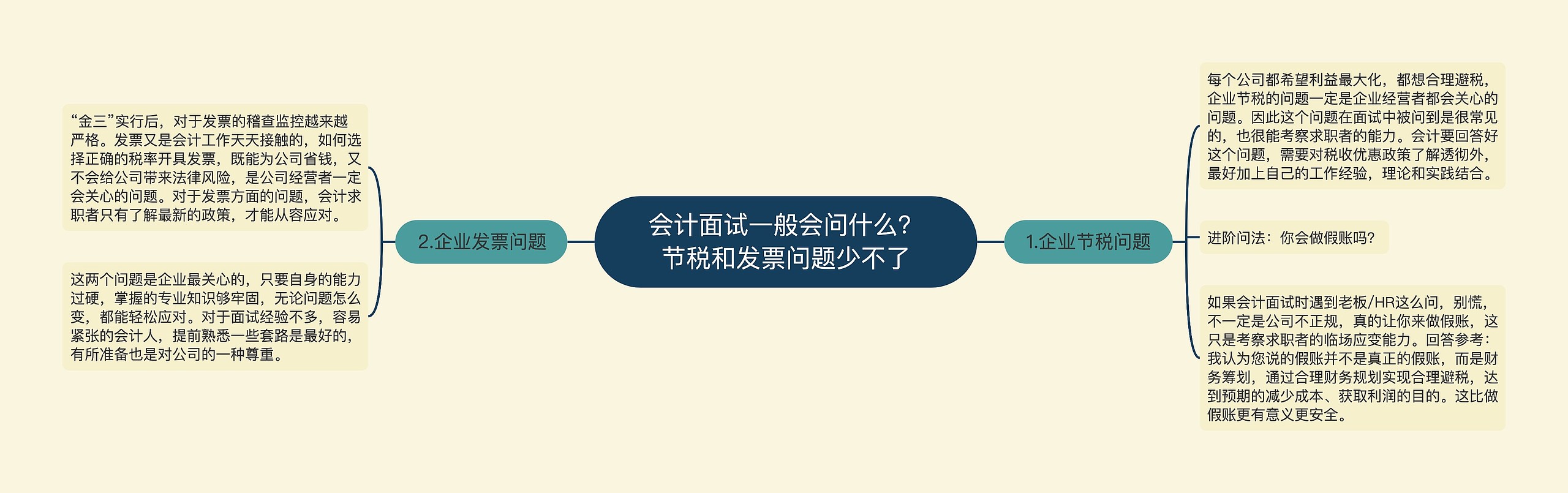 会计面试一般会问什么？节税和发票问题少不了思维导图