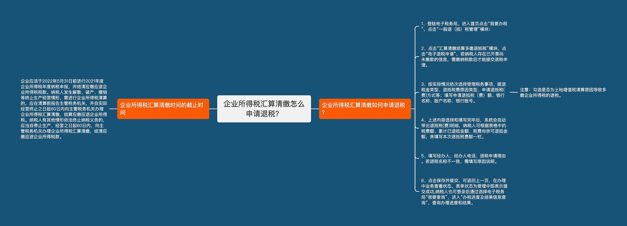 企业所得税汇算清缴怎么申请退税？思维导图