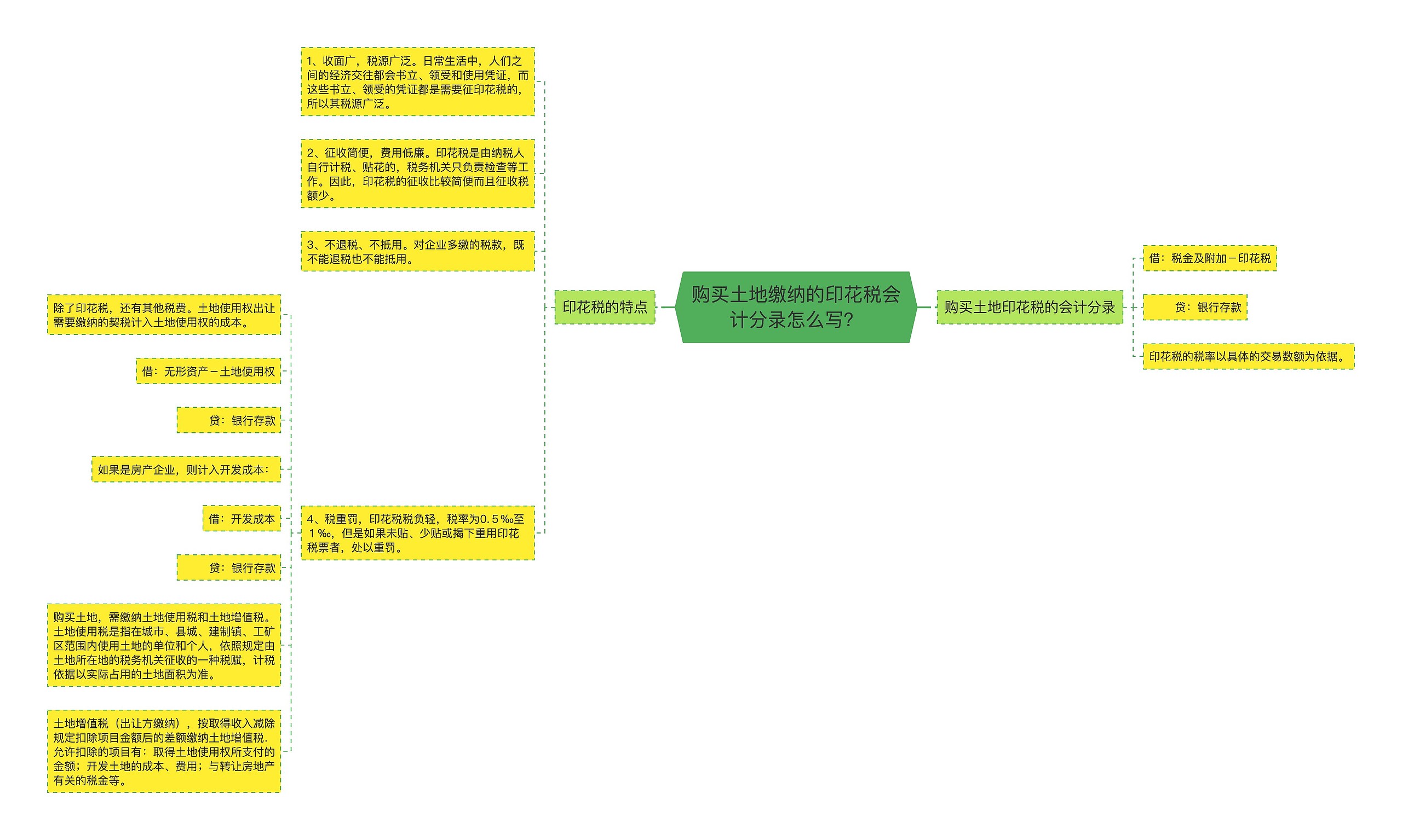 购买土地缴纳的印花税会计分录怎么写？