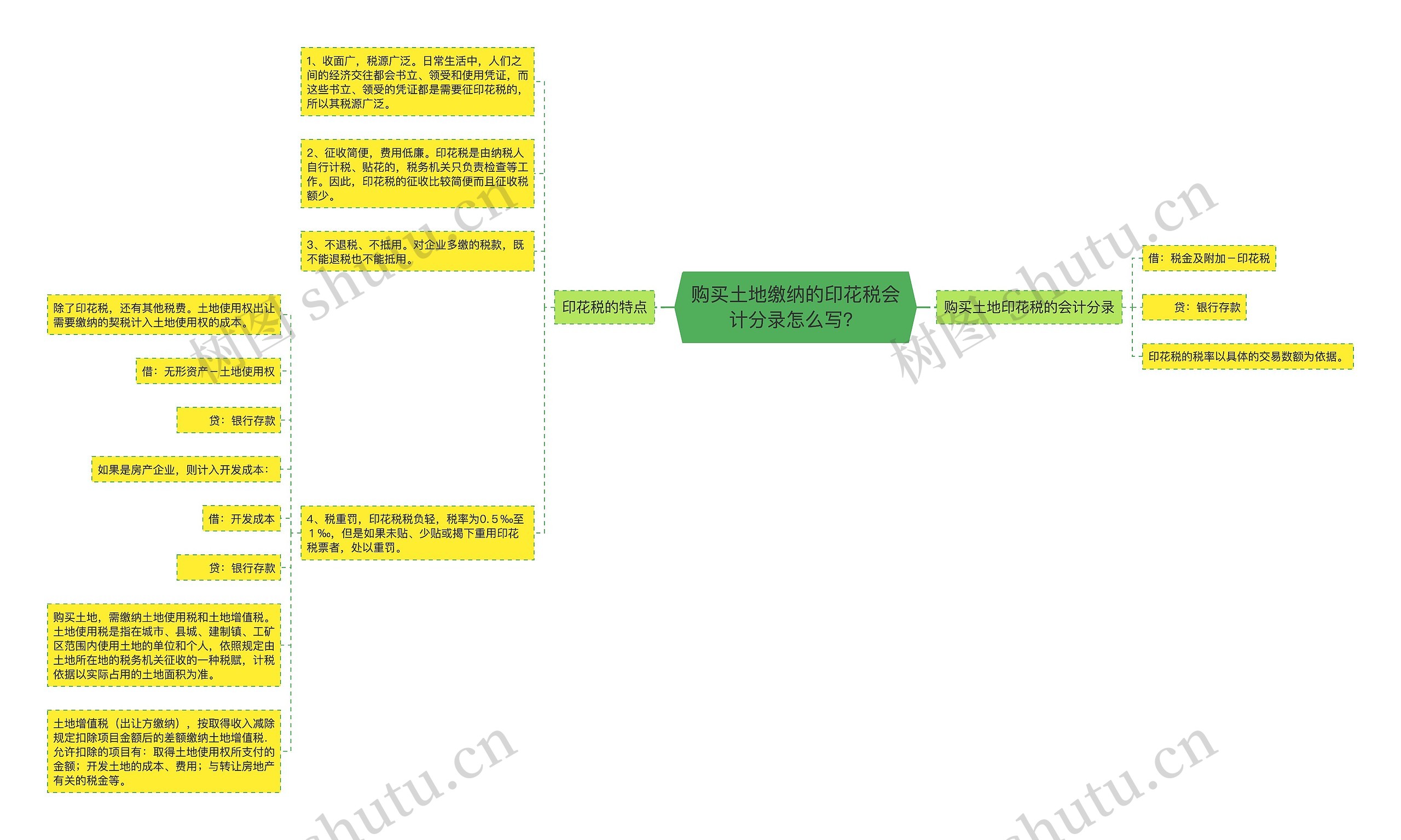 购买土地缴纳的印花税会计分录怎么写？思维导图