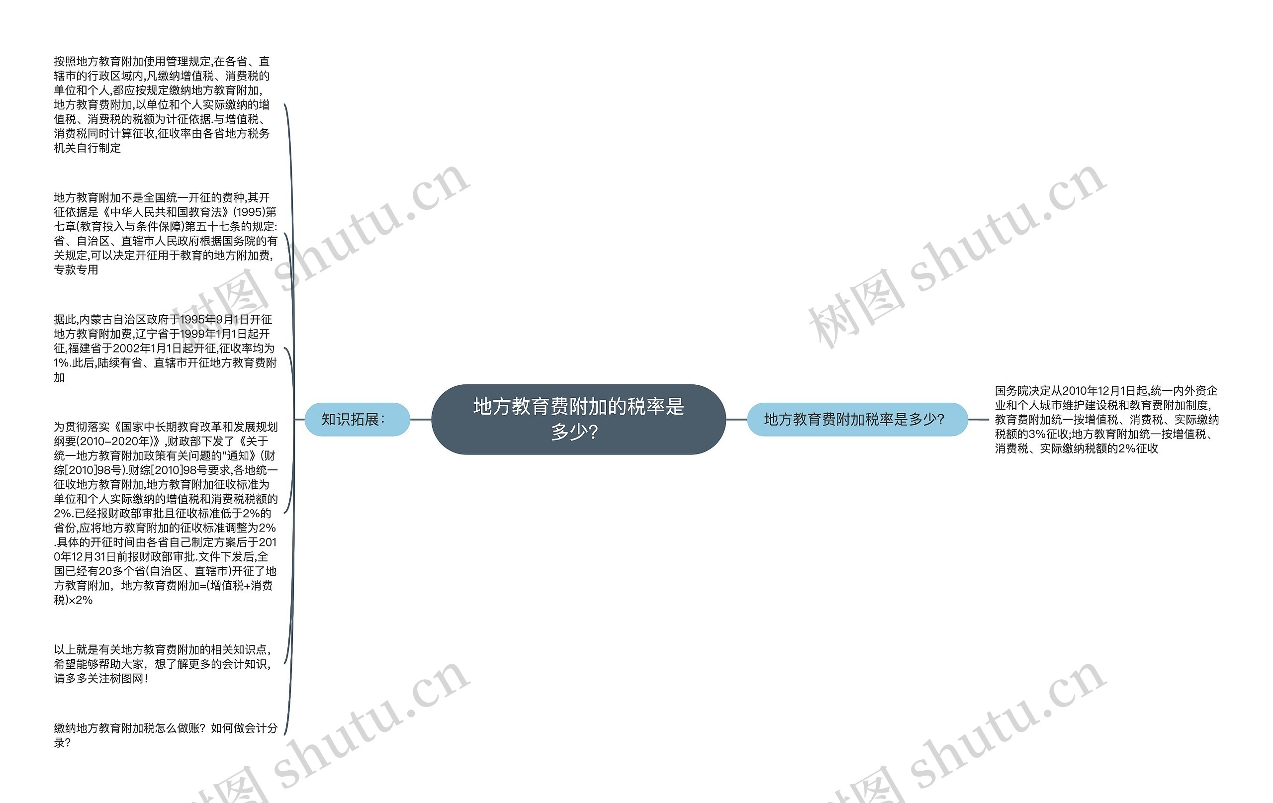 地方教育费附加的税率是多少？思维导图