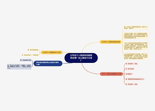 公司向个人租房如何做税务处理？怎么做会计分录？思维导图