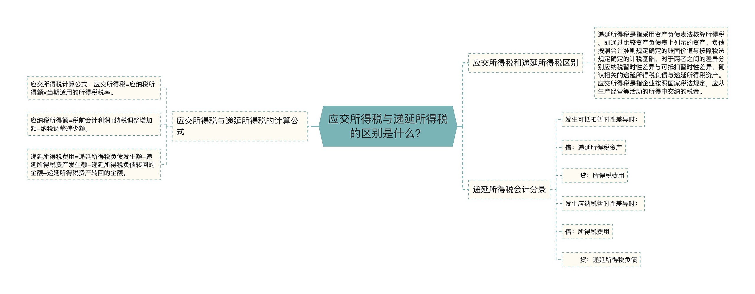 应交所得税与递延所得税的区别是什么？思维导图